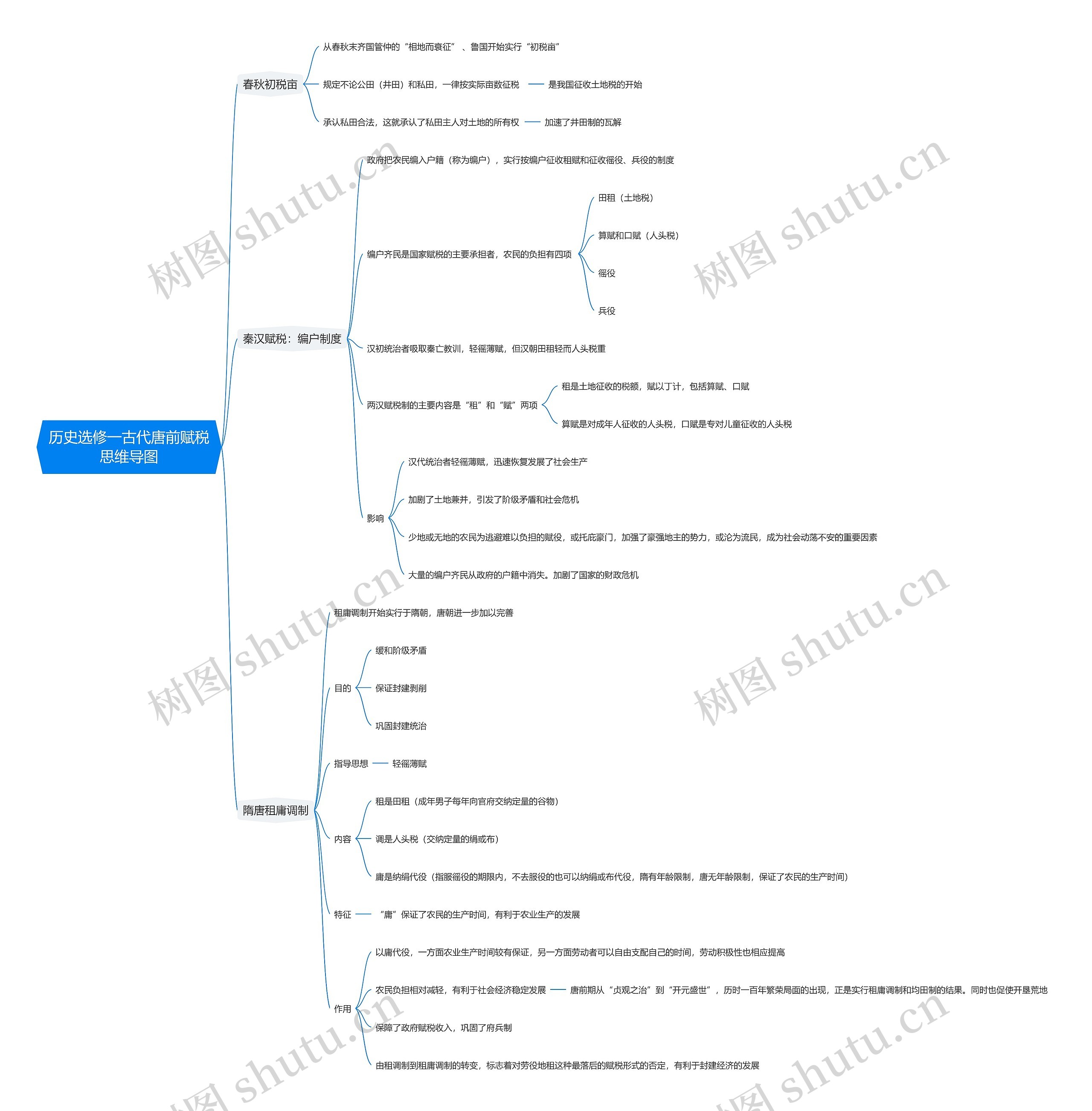历史选修一古代唐前赋税思维导图