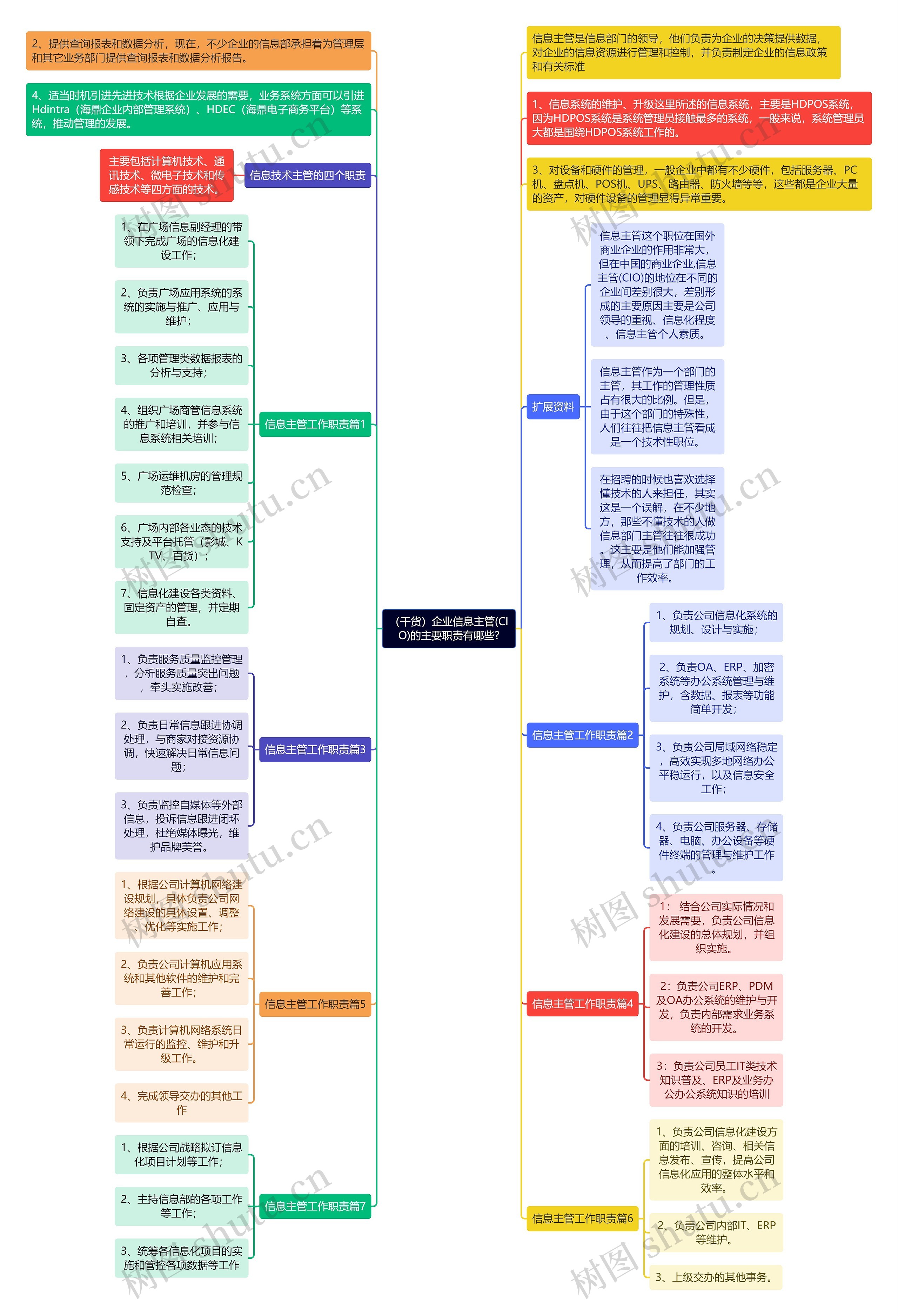 （干货）企业信息主管(CIO)的主要职责有哪些?思维导图