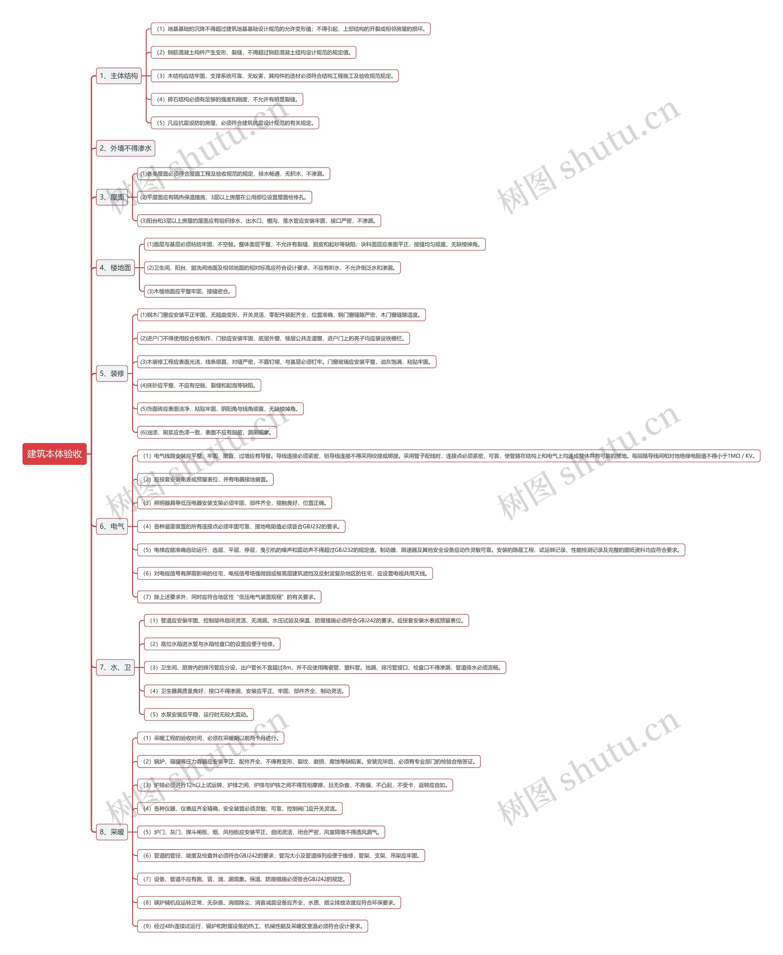 建筑本体验收思维导图