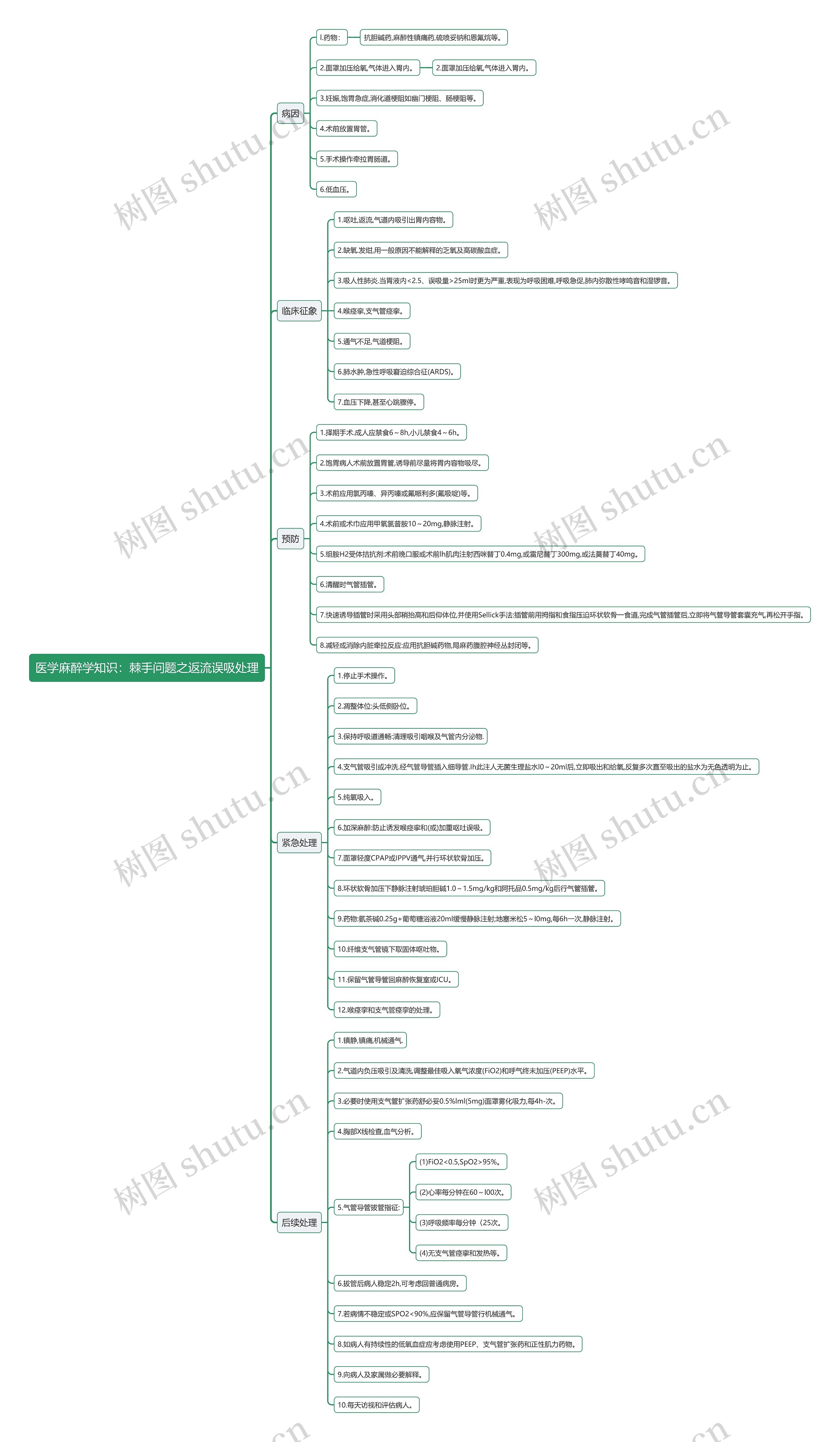 医学麻醉学知识：棘手问题之返流误吸处理思维导图