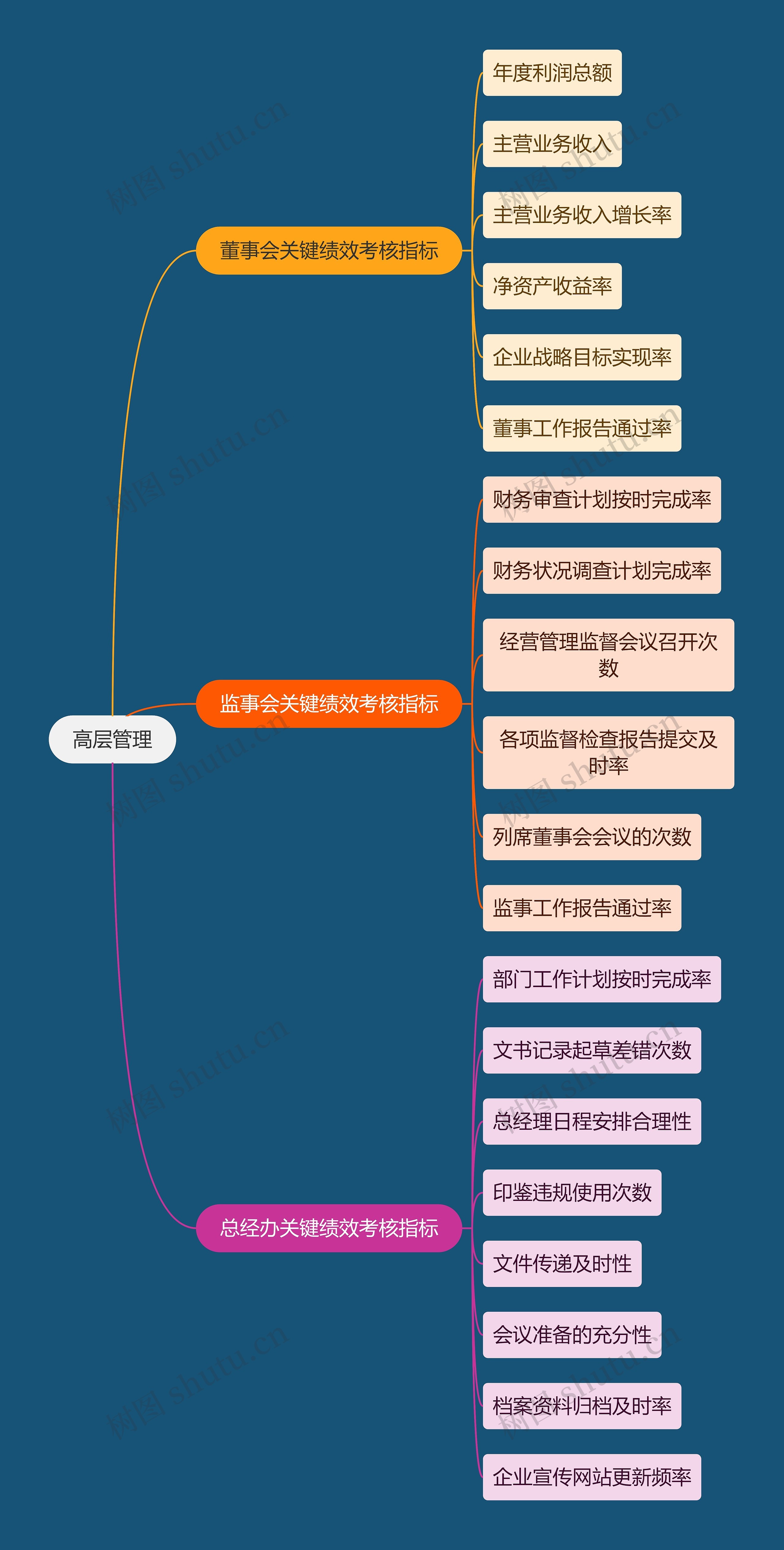 职业技能高层管理思维导图