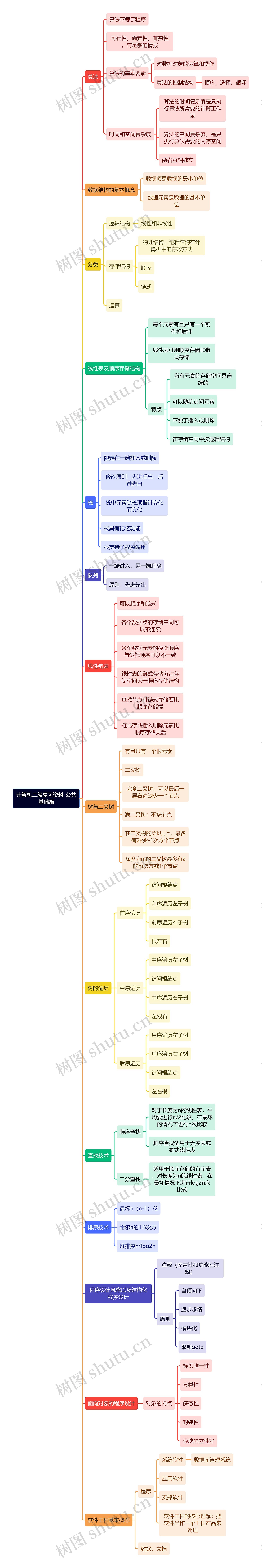 计算机二级复习资料-公共基础篇思维导图