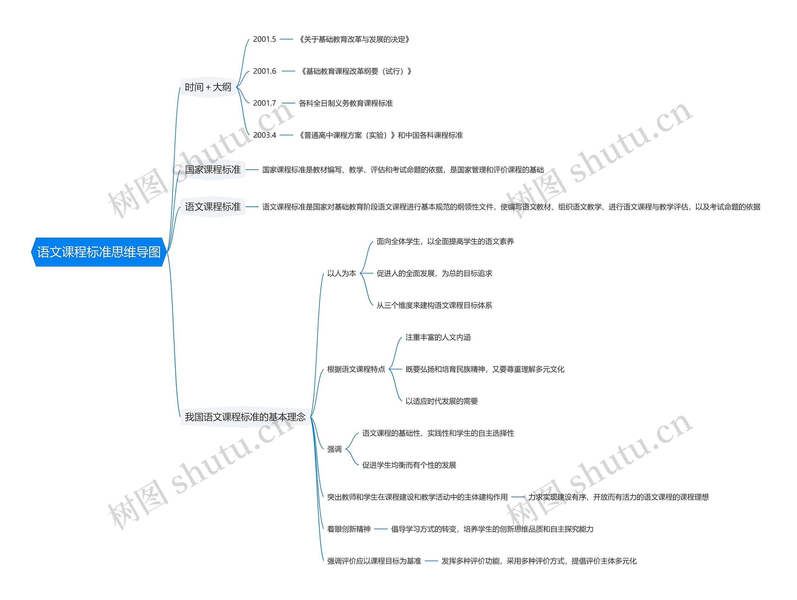 语文课程标准思维导图