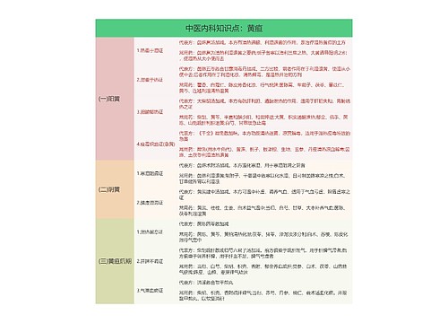 中医内科知识点专辑-3