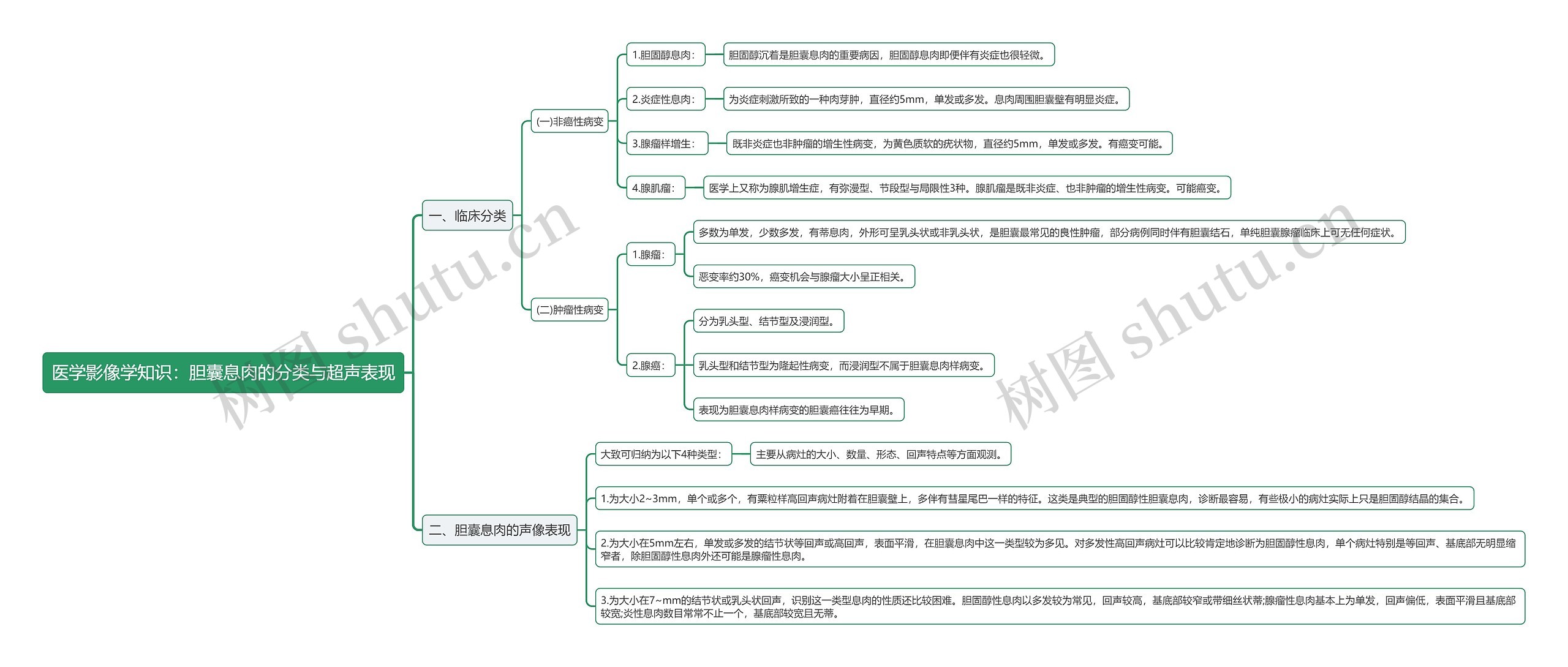 医学影像学知识：胆囊息肉的分类与超声表现思维导图