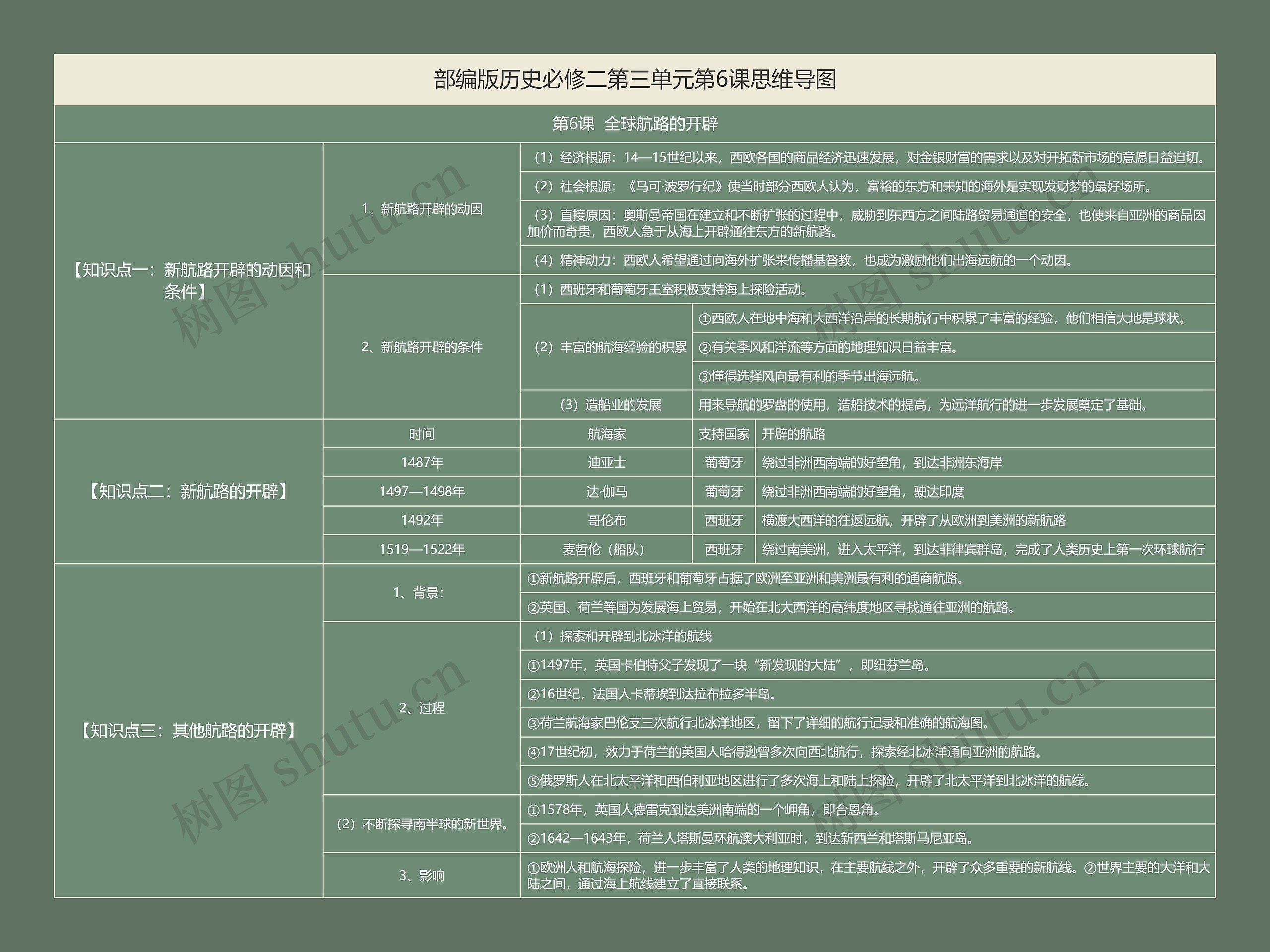 部编版历史必修二第三单元第6课思维导图