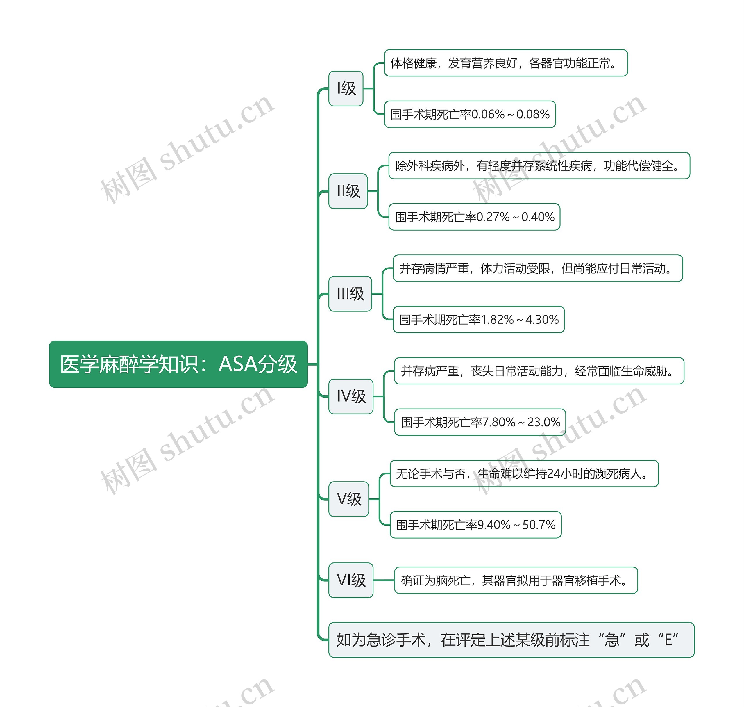 医学麻醉学知识：ASA分级思维导图