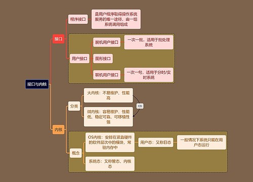 计算机考研知识接口内核思维导图