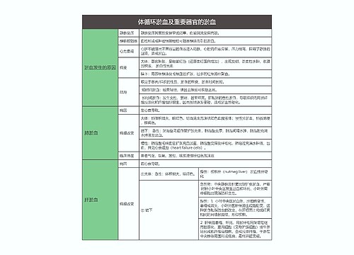 病理学  体循环淤血及重要器官的淤血思维导图