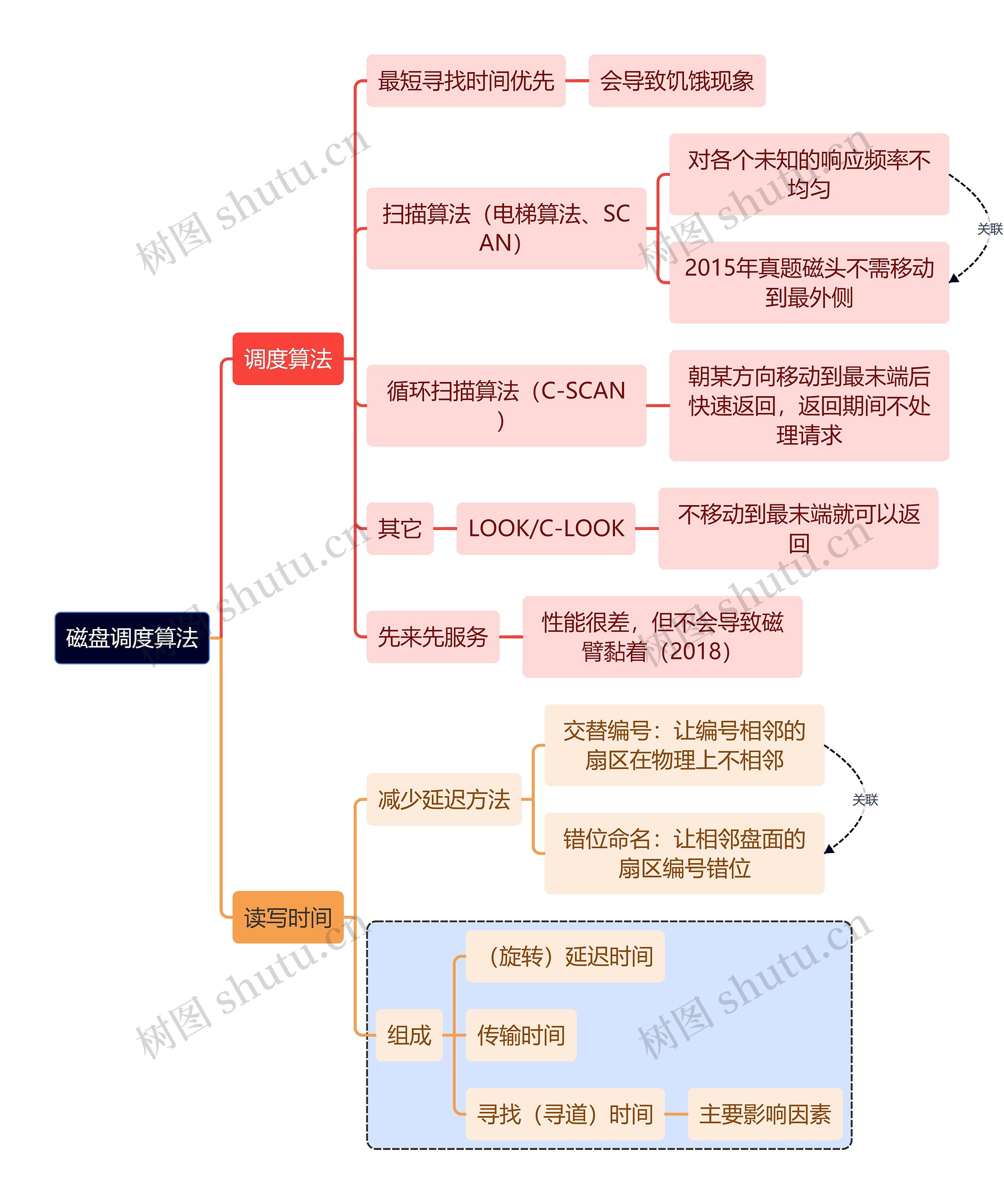 计算机考研知识调度算法思维导图 