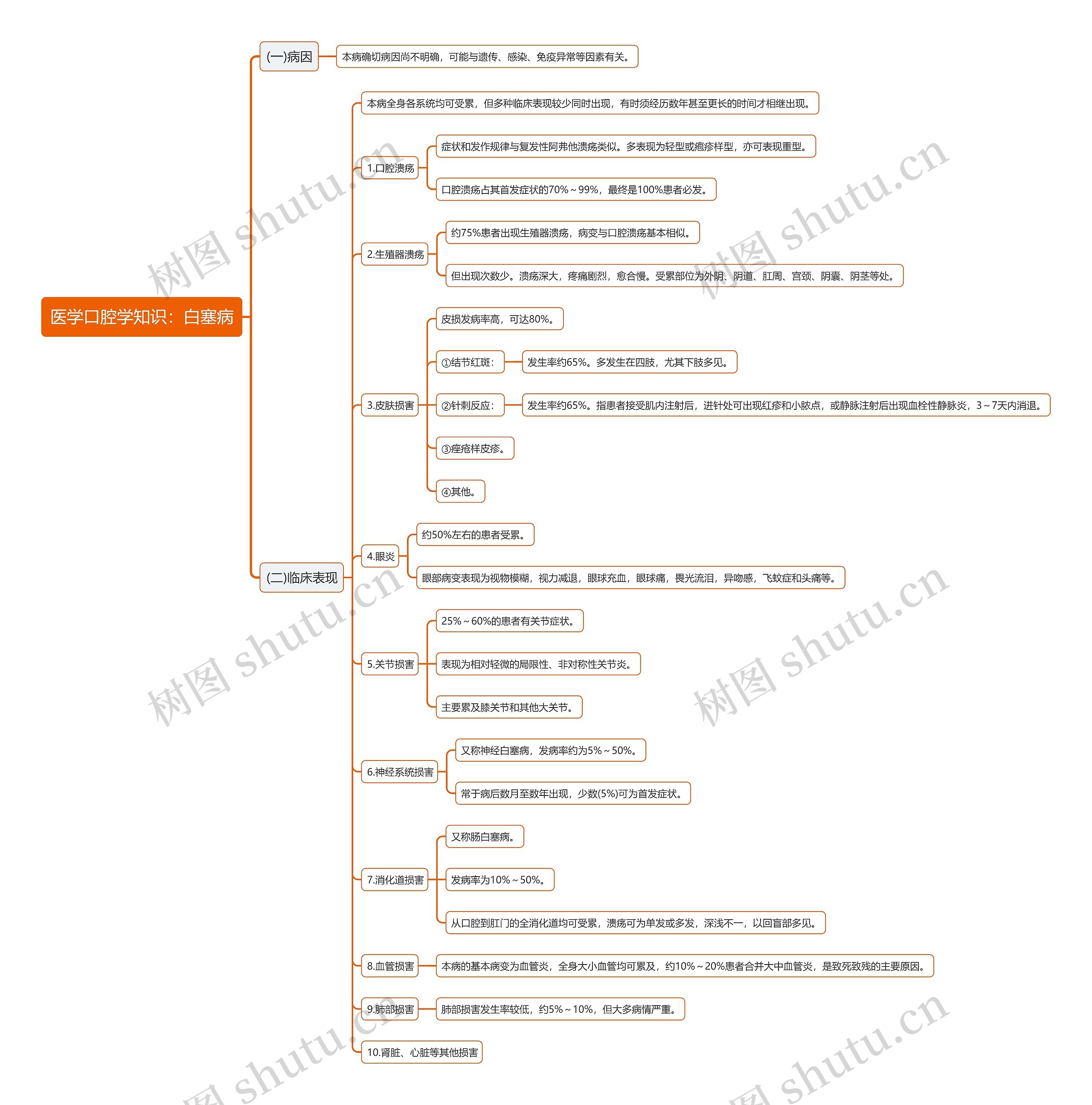 医学口腔学知识：白塞病思维导图