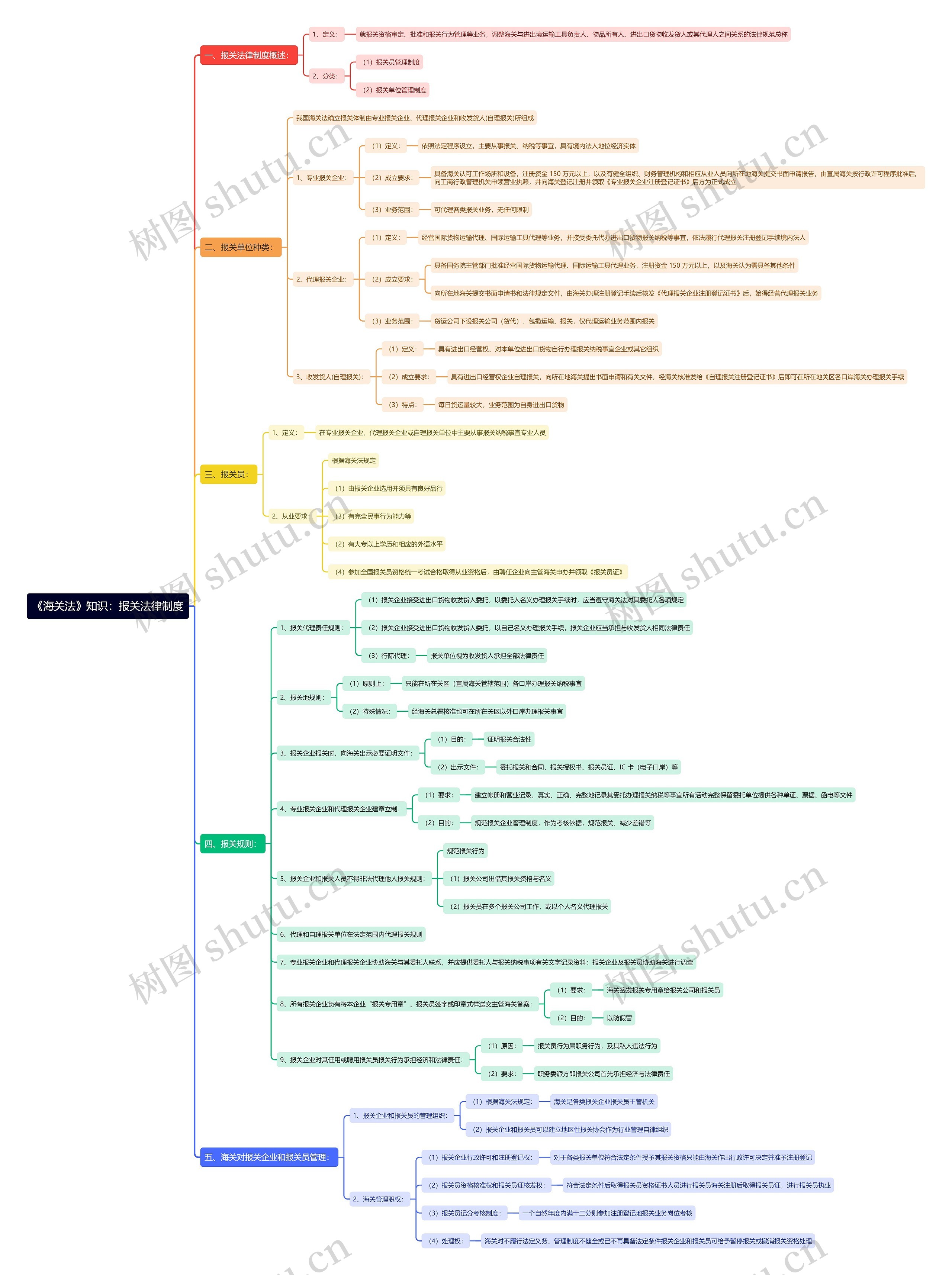 《海关法》知识：报关法律制度思维导图