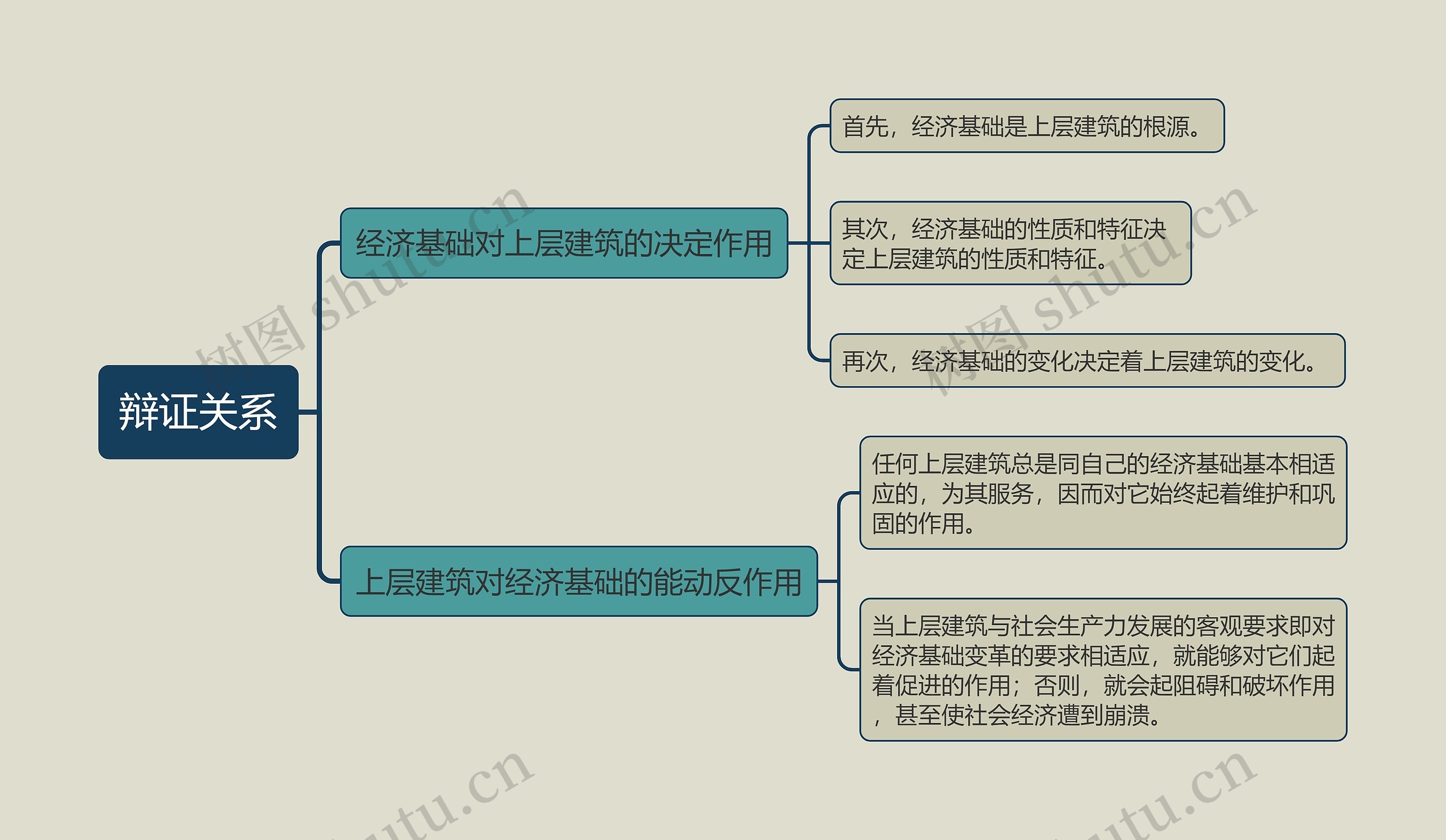 辩证关系的思维导图