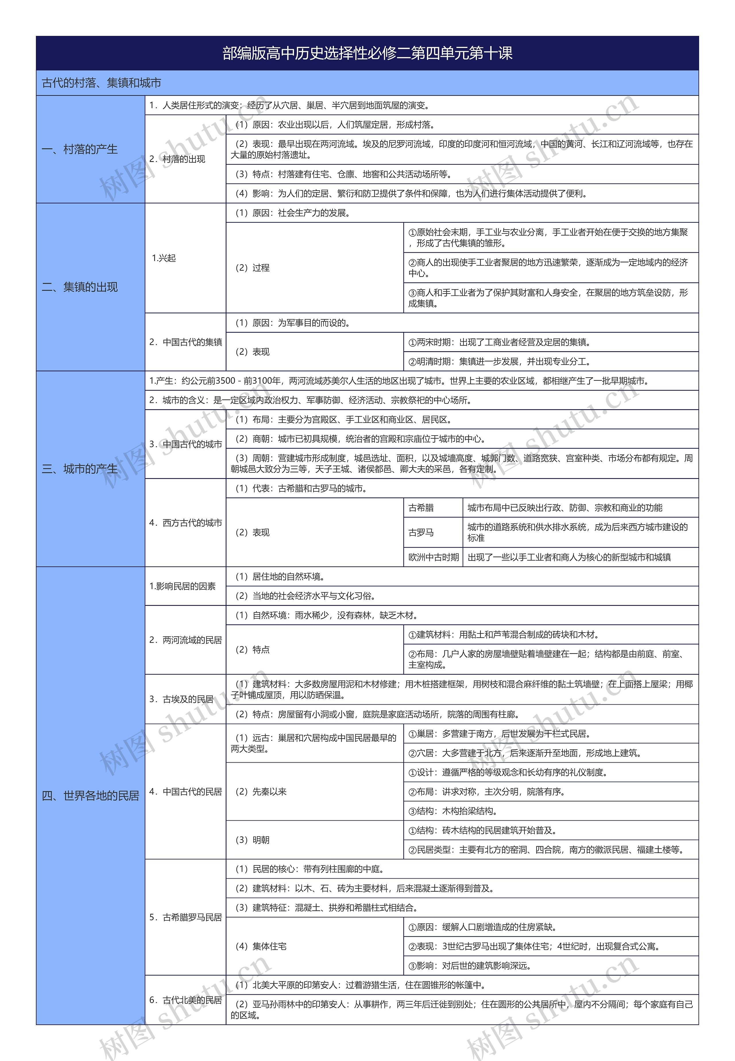 部编版高中历史选择性必修二第四单元第十课思维导图