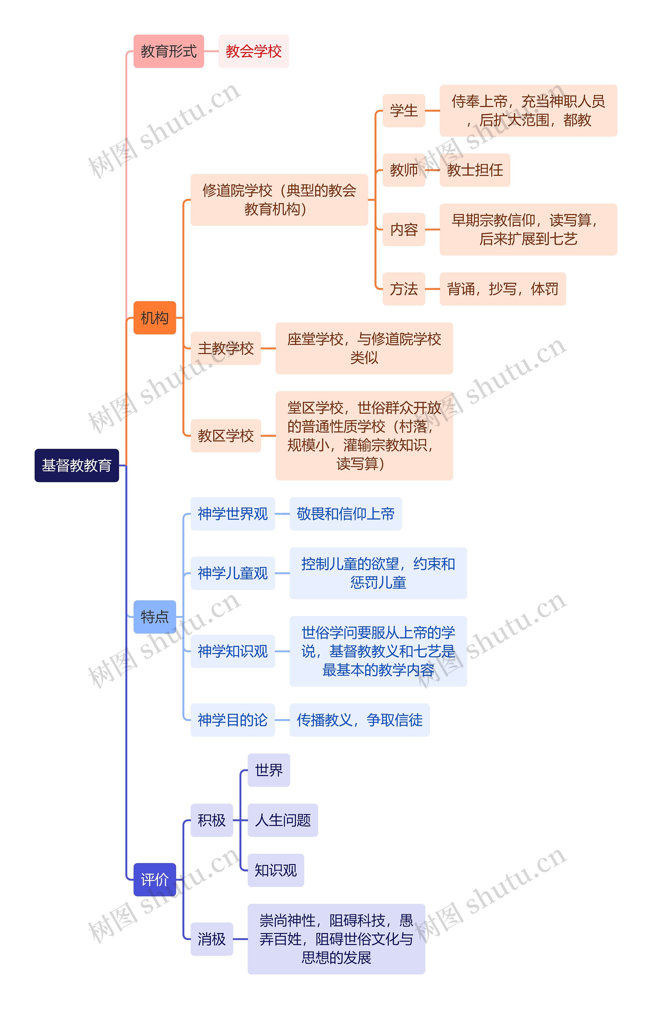 教资知识基督教教育思维导图