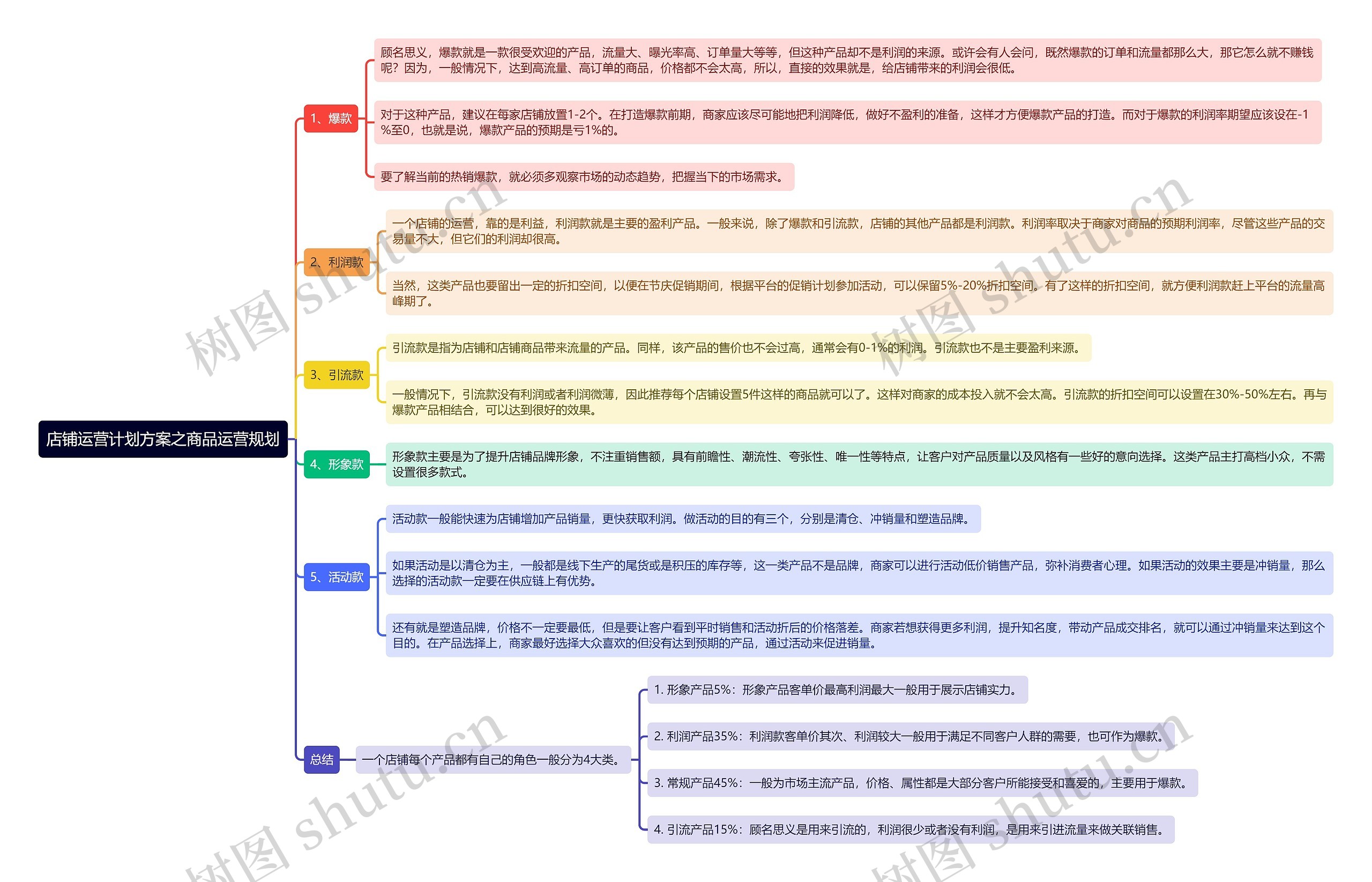 店铺运营计划方案之商品运营规划思维导图高清图 店铺运营计划方案之商品运营规划思维导图