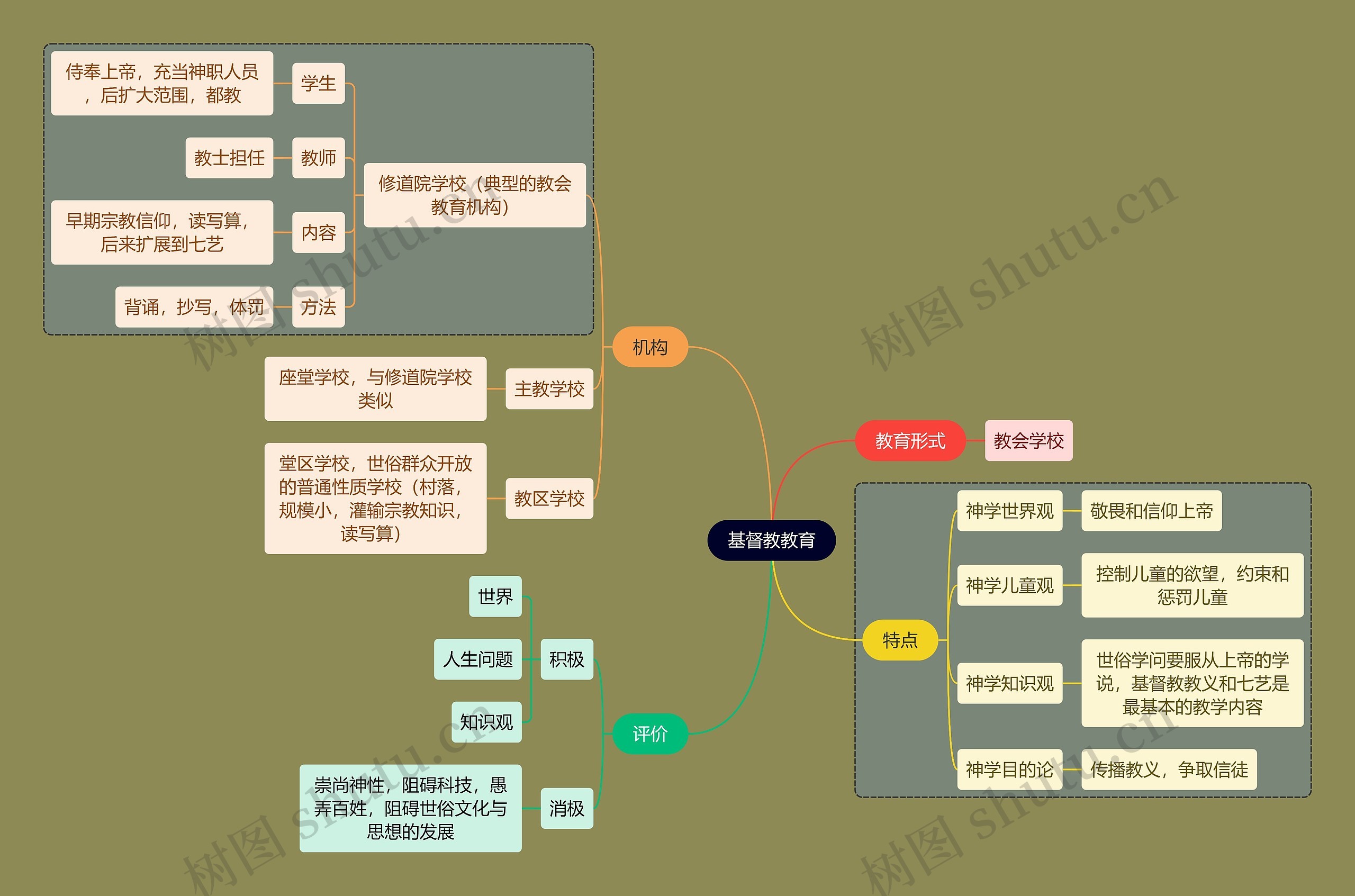 教资考试基督教教育知识点思维导图