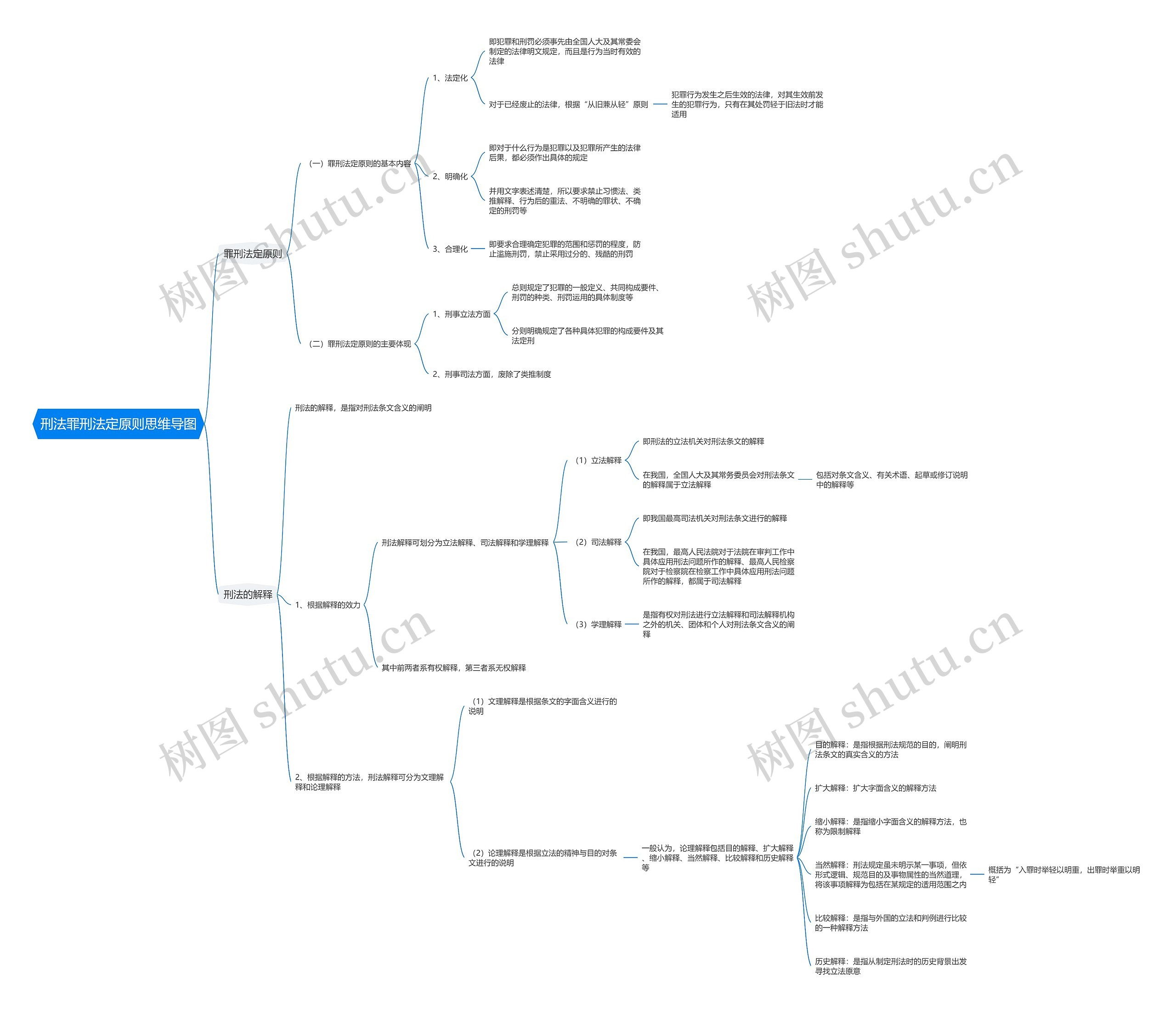 刑法罪刑法定原则思维导图