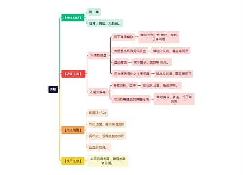 中医知识黄柏思维导图