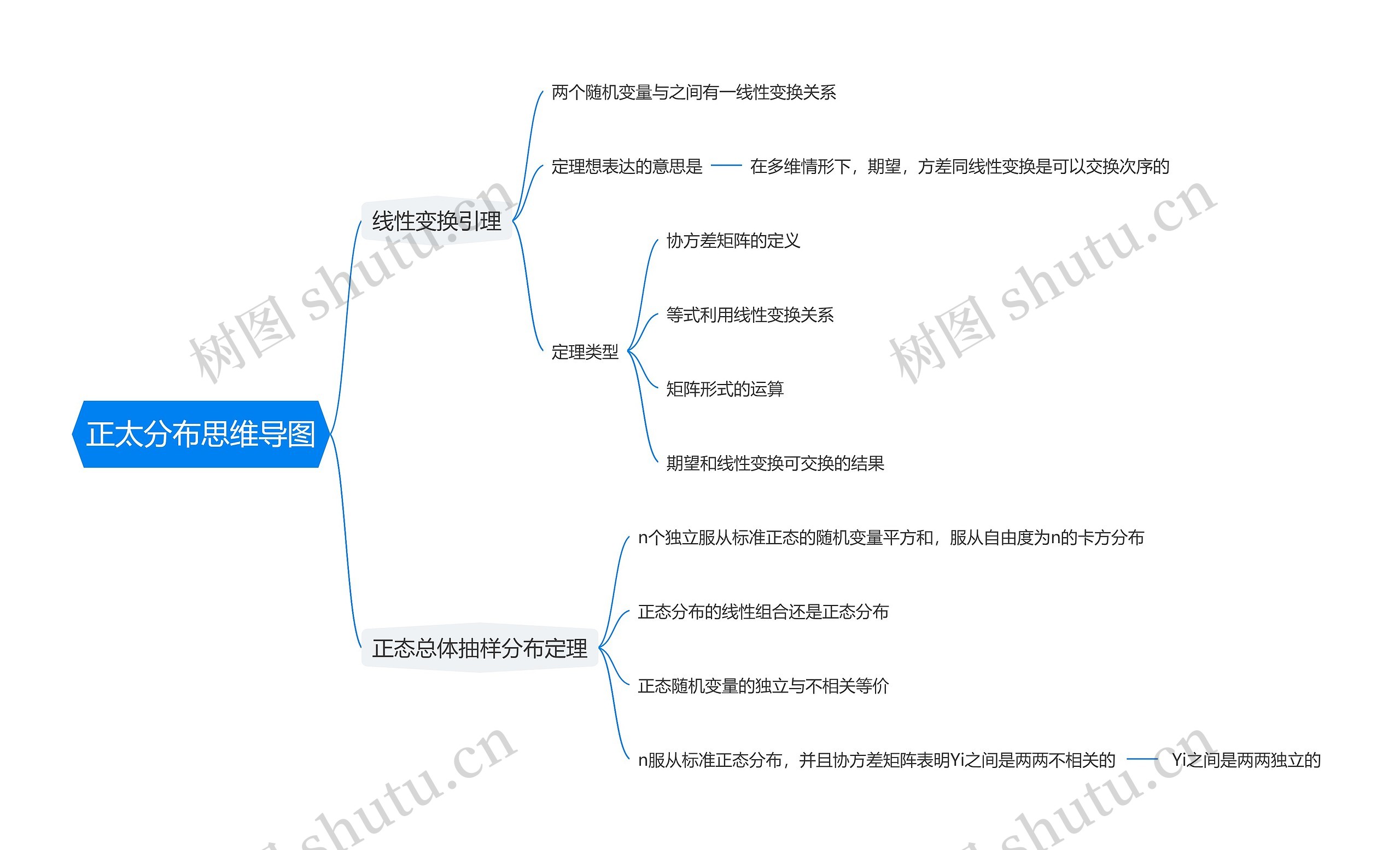 正太分布思维导图