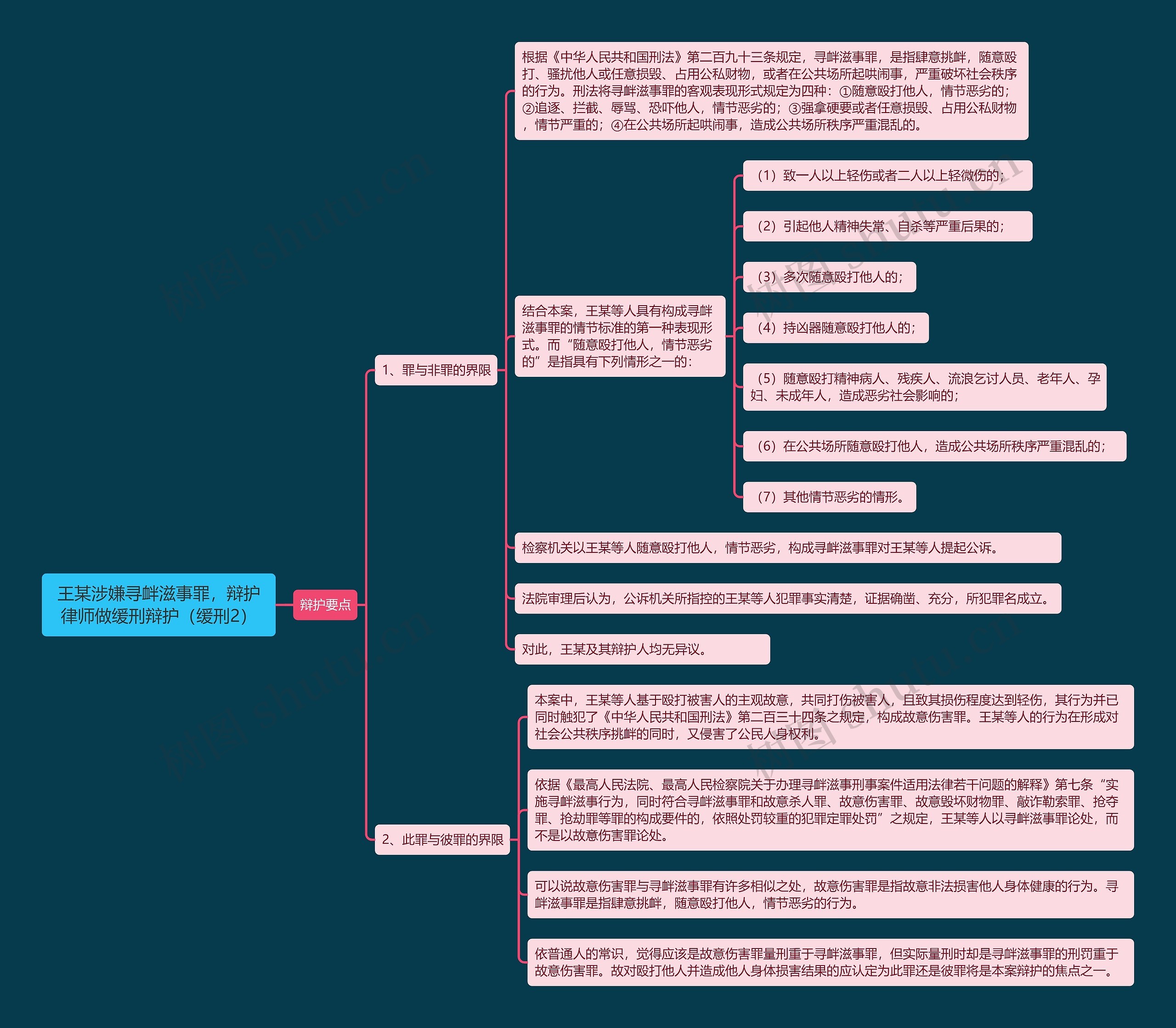 《王某涉嫌寻衅滋事罪，辩护律师做缓刑辩护（缓刑2）》思维导图