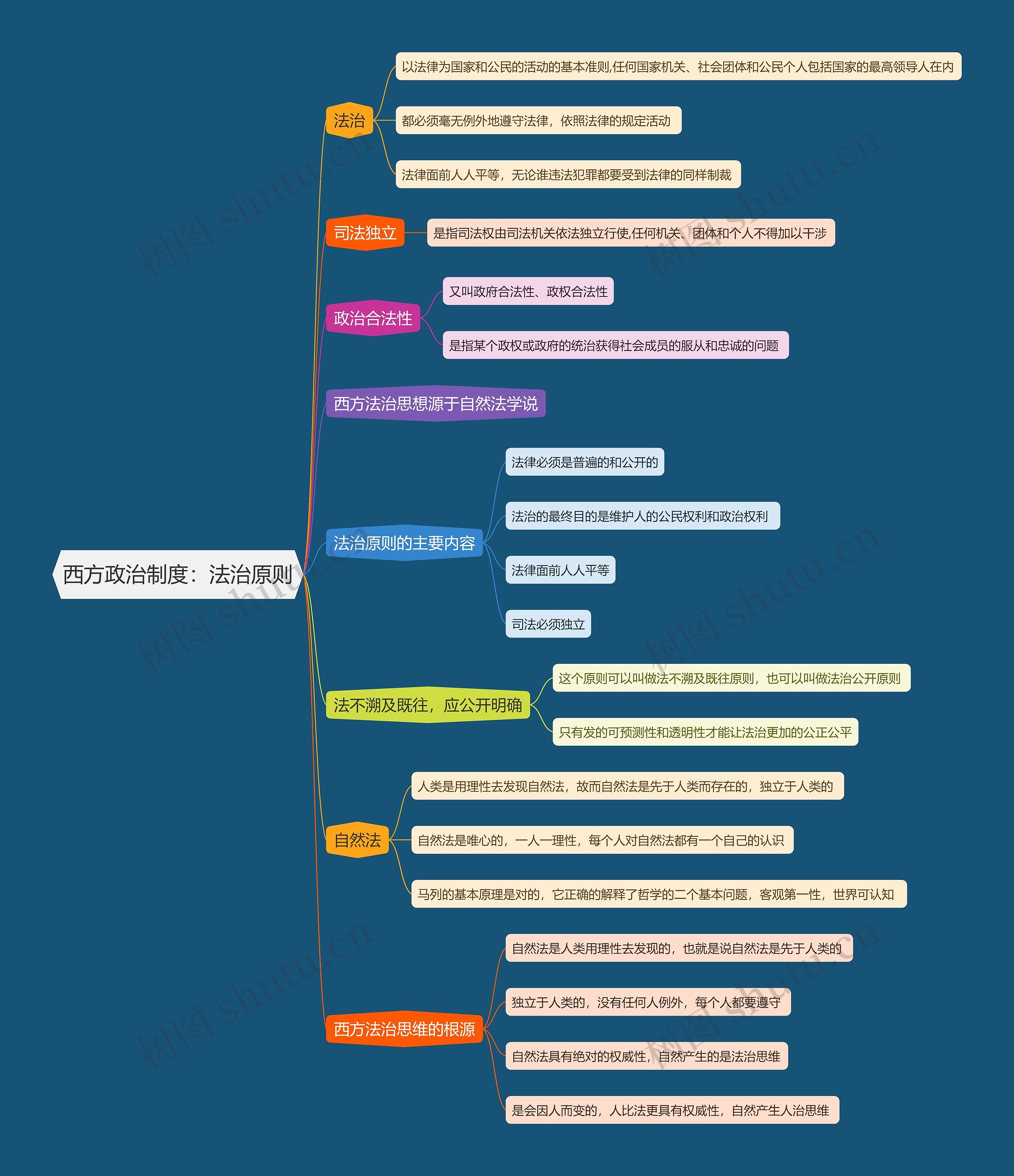 西方政治制度 法治原则思维导图高清图 西方政治制度 法治原则思维导图