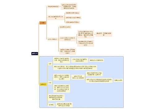 法学知识债权让与思维导图