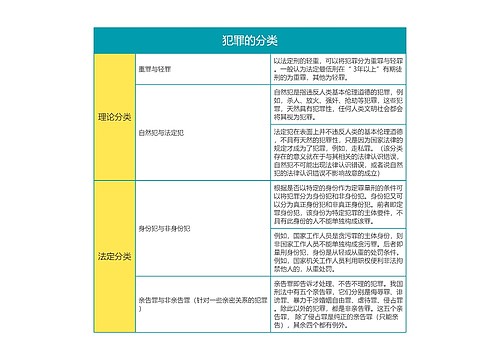 刑法之犯罪的分类思维导图