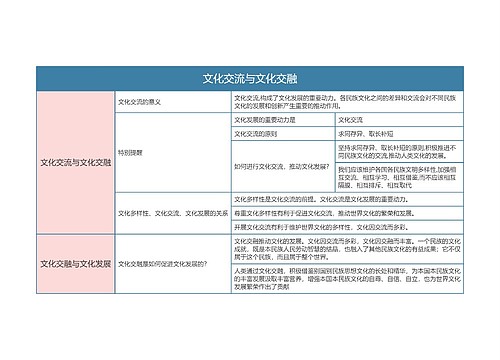 部编版政治必修四第三单元文化交流与文化交融思维导图