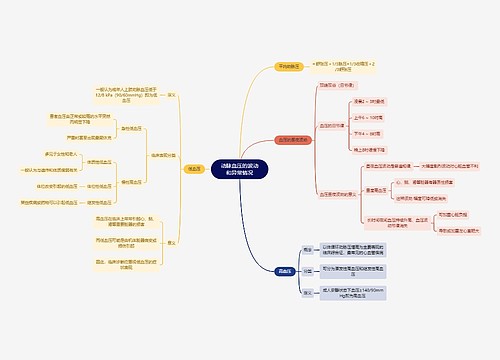 医学知识动脉血压的波动和异常情况思维导图