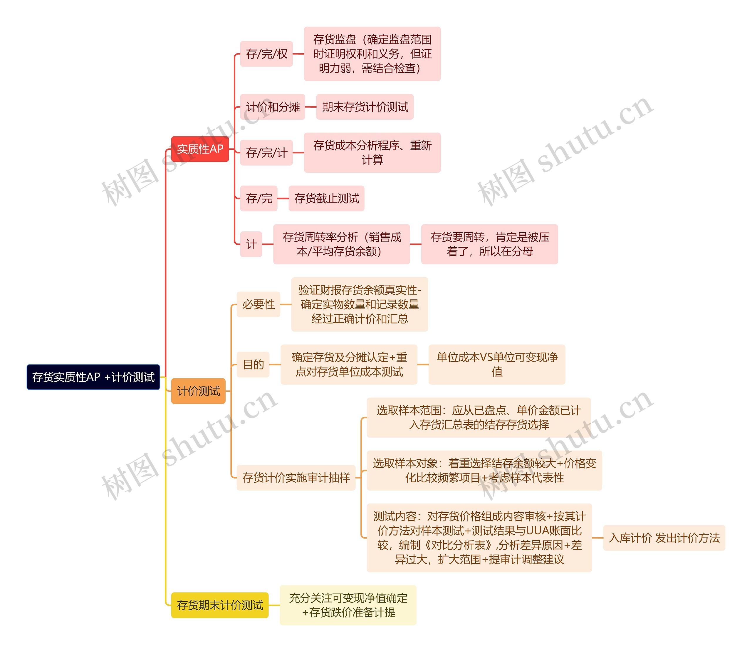 审计知识存货实质性AP +计价测试思维导图