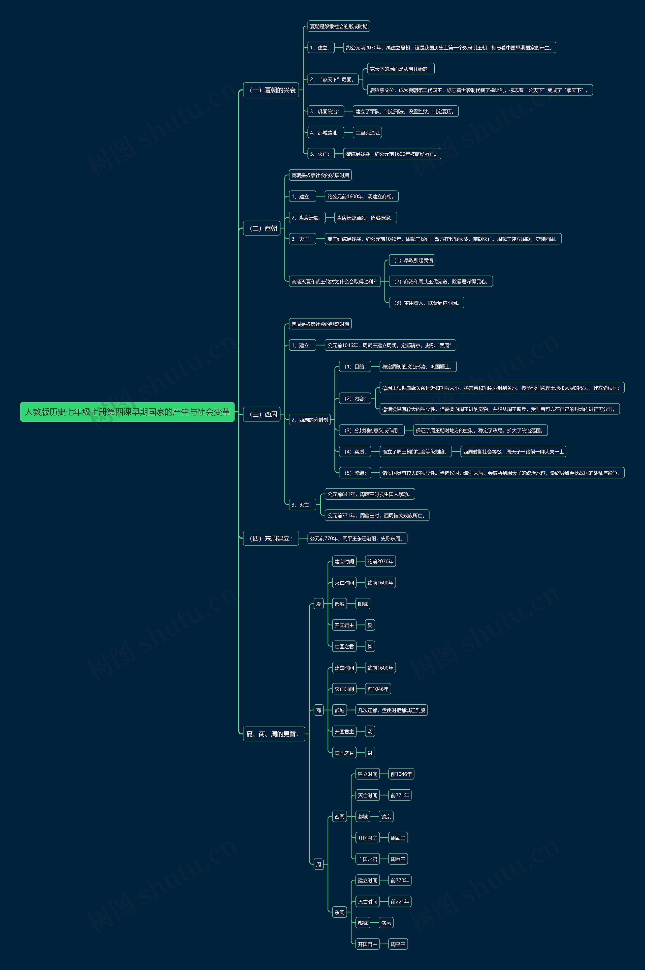 人教版历史七年级上册第四课早期国家的产生与社会变革思维导图