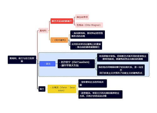 建筑学知识奥地利、荷兰与芬兰的探索思维导图