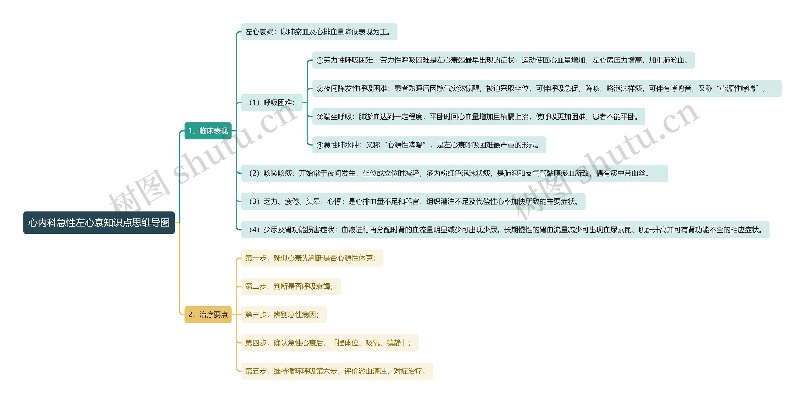 心内科急性左心衰知识点思维导图