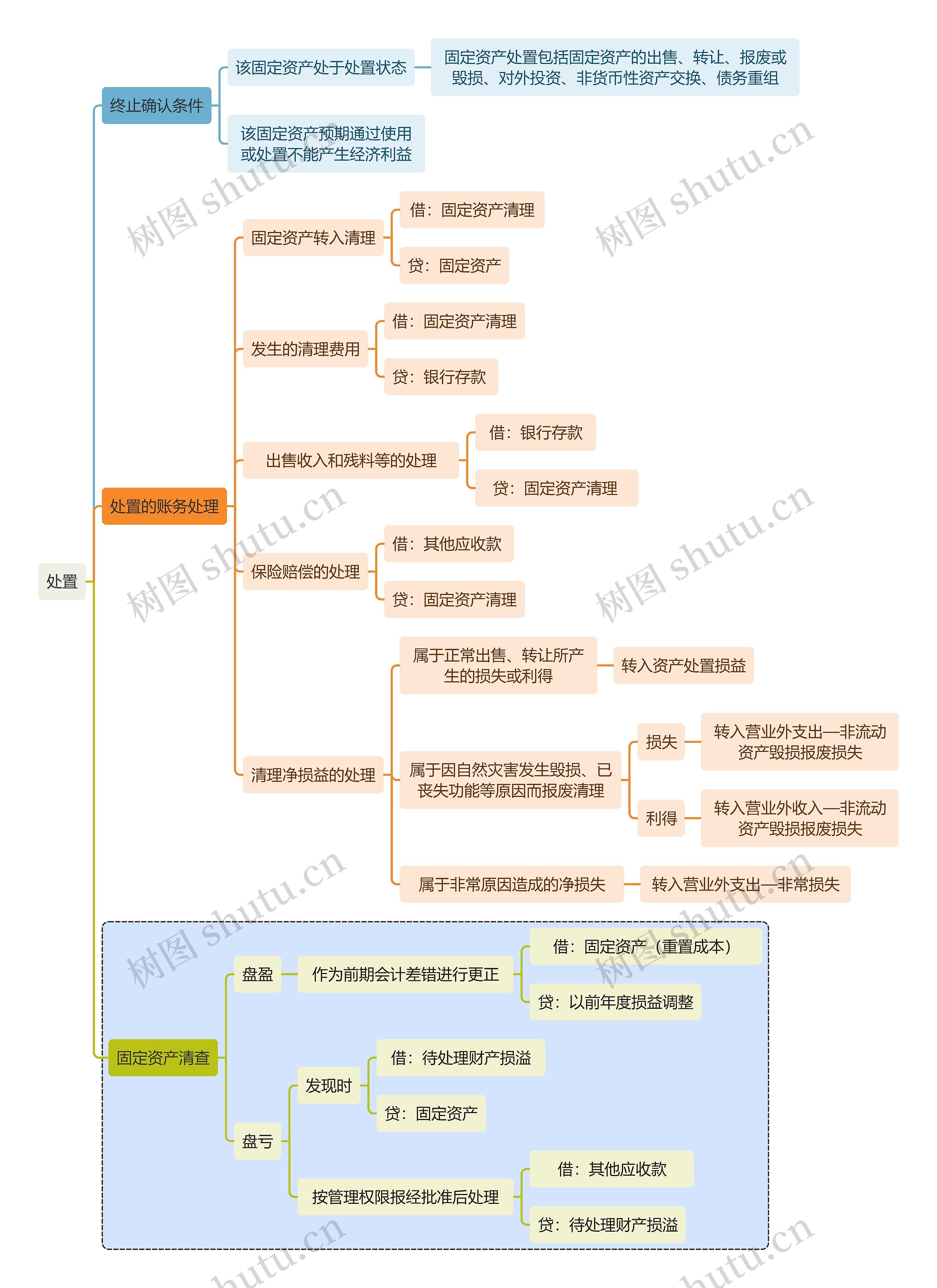 财务知识审计处置思维导图