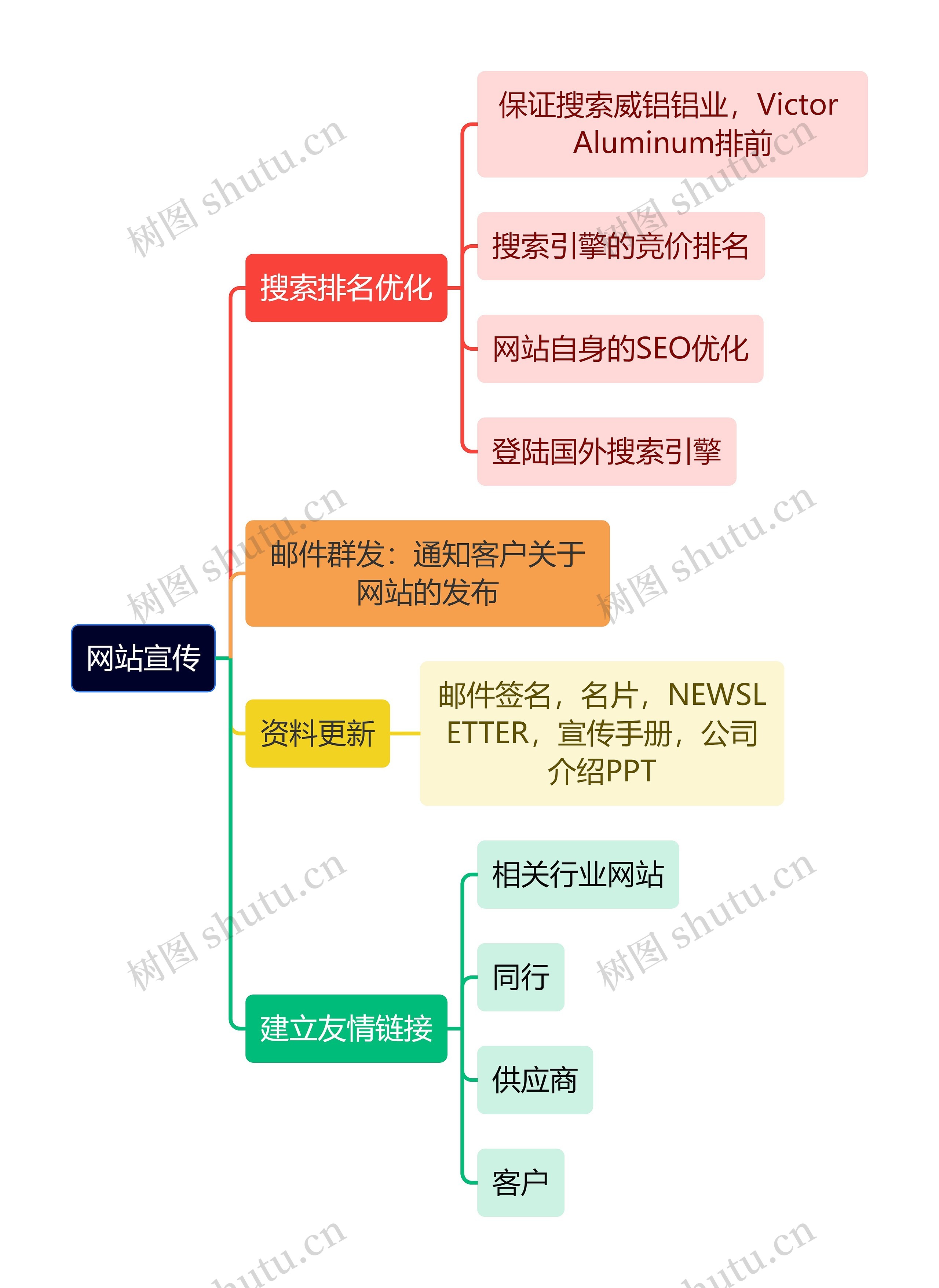 互联网网站宣传思维导图