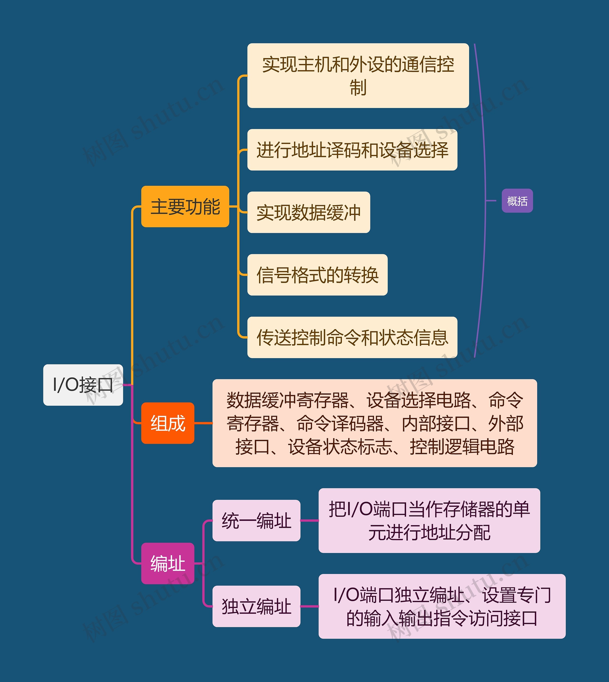 计算机知识I/O接口思维导图