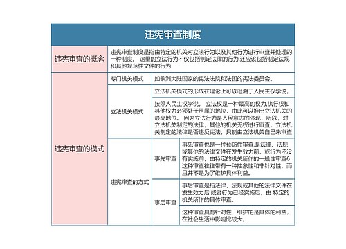 宪法  违宪审查制度思维导图