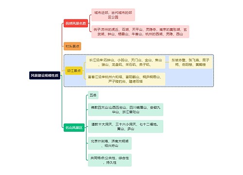 建筑学知识风景建设规模性质思维导图