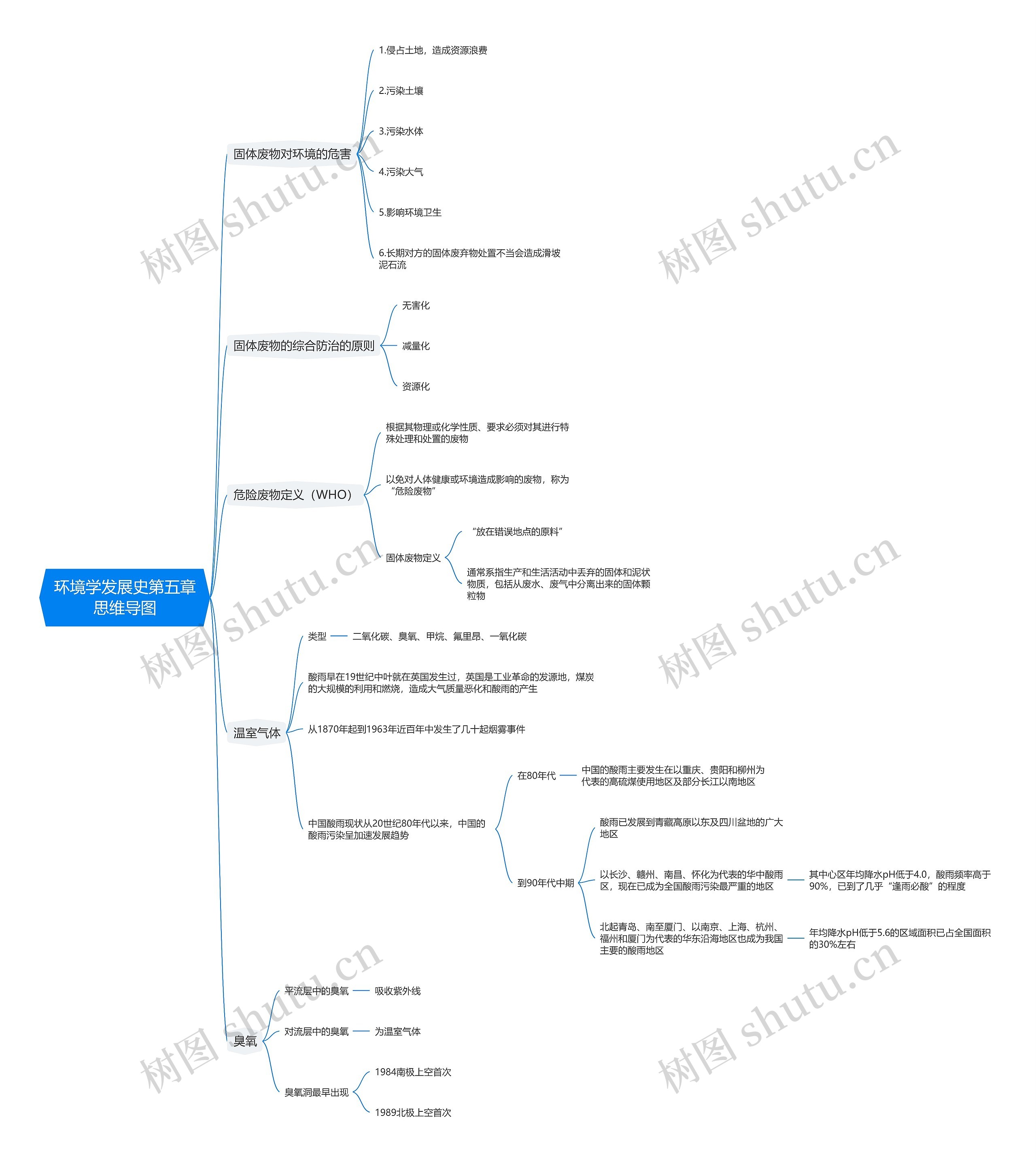 环境学发展史第五章思维导图