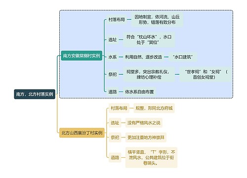 建筑学南方，北方村落实例思维导图