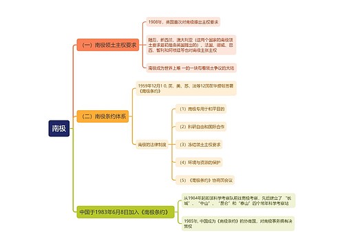 国际法知识南极的思维导图