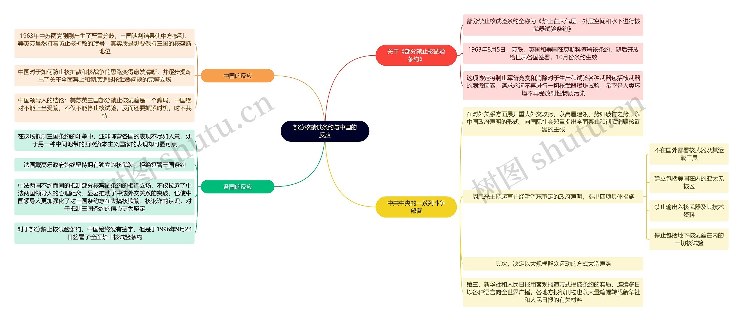读书笔记《世界近代史》部分核禁试条约与中国的反应思维导图高清图 读书笔记《世界近代史》部分核禁试条约与中国的反应思维导图