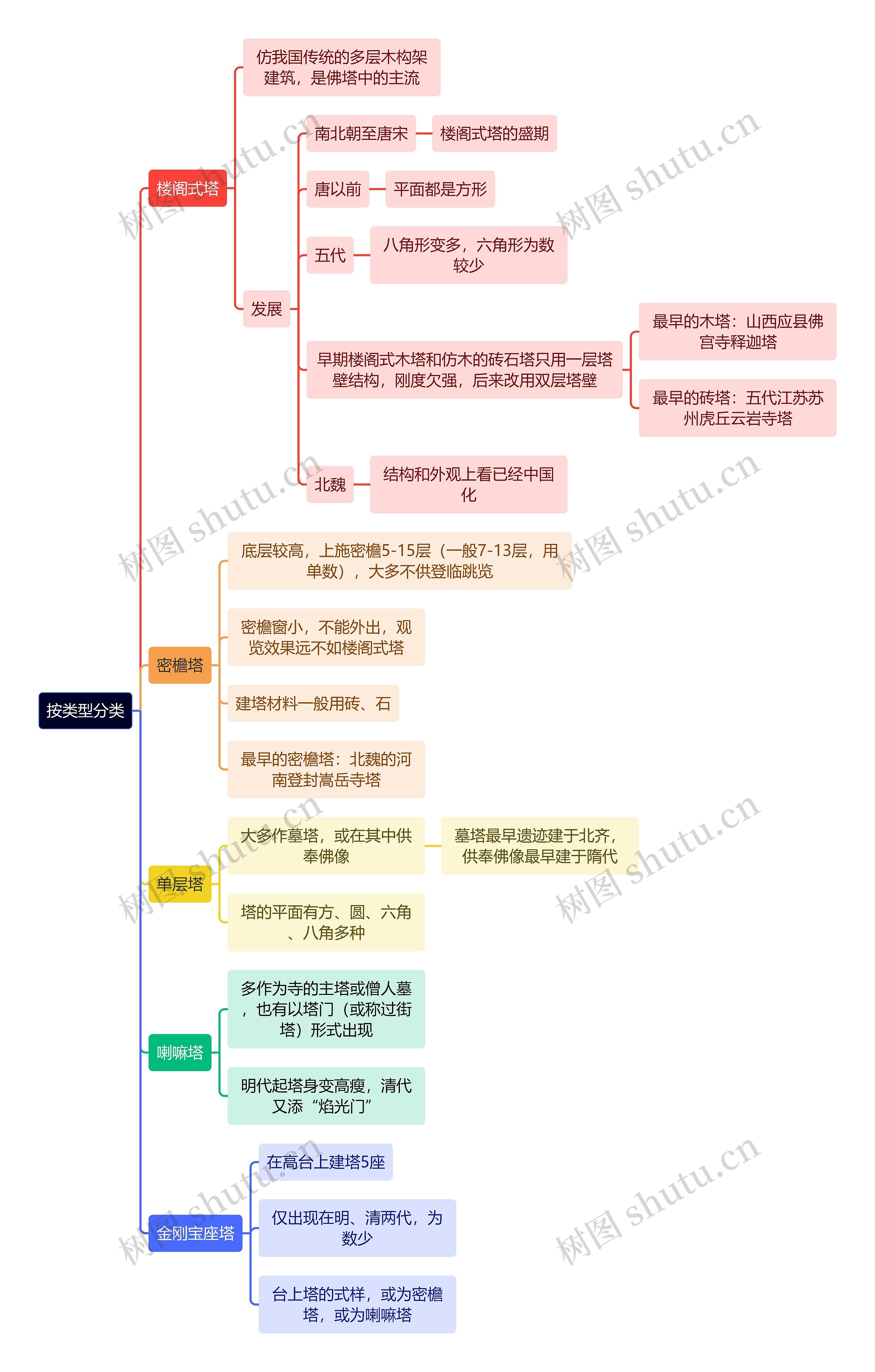 建筑学知识按类型的建筑分类思维导图