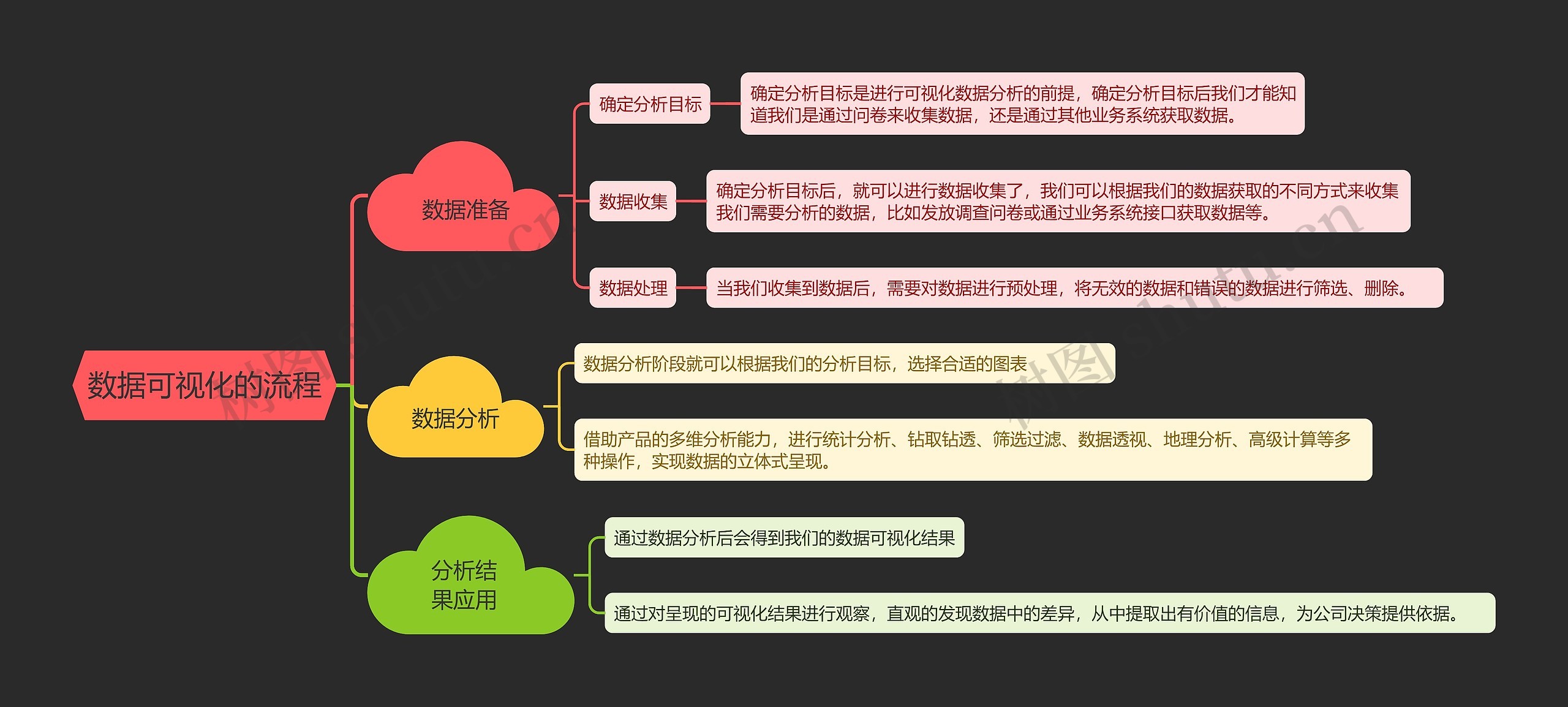 数据可视化的流程思维导图