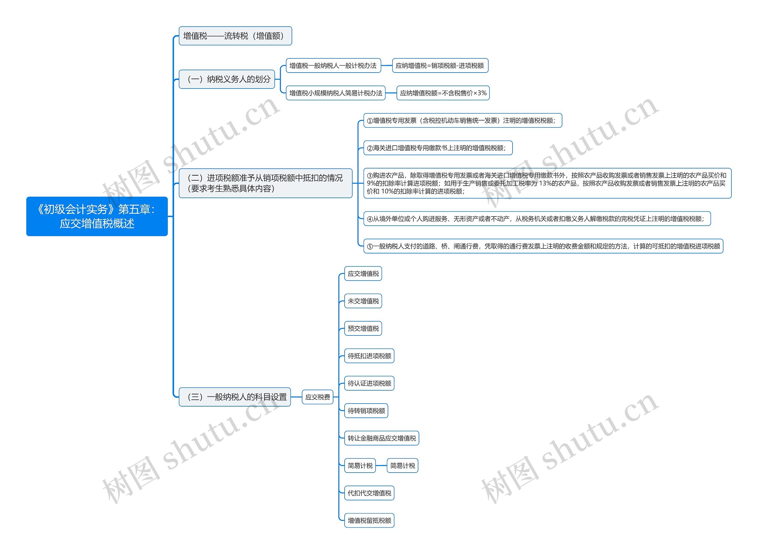 《初级会计实务》第五章：应交增值税概述思维导图