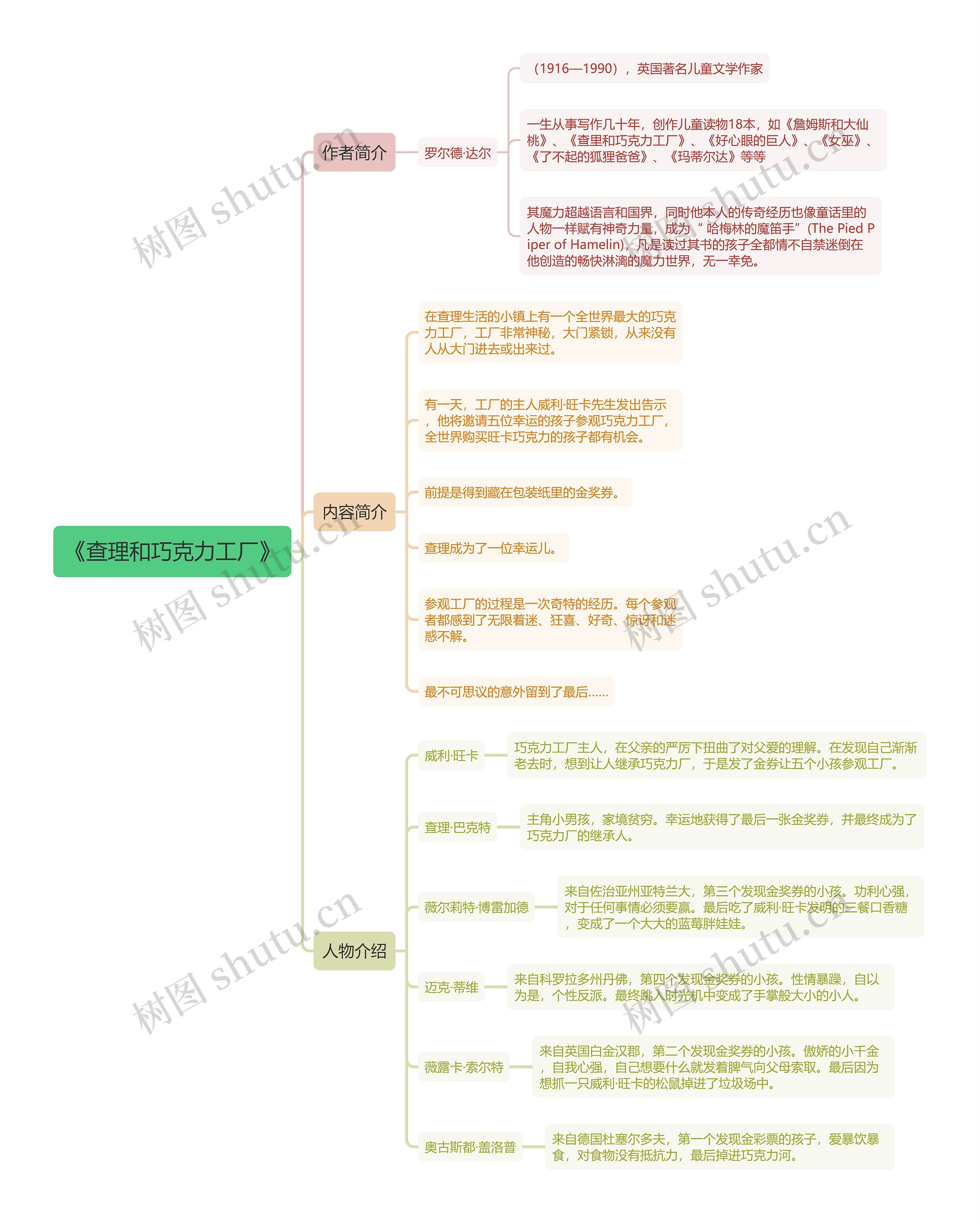 《查理和巧克力工厂》思维导图