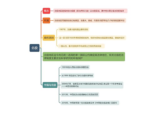 国际法知识北极的思维导图