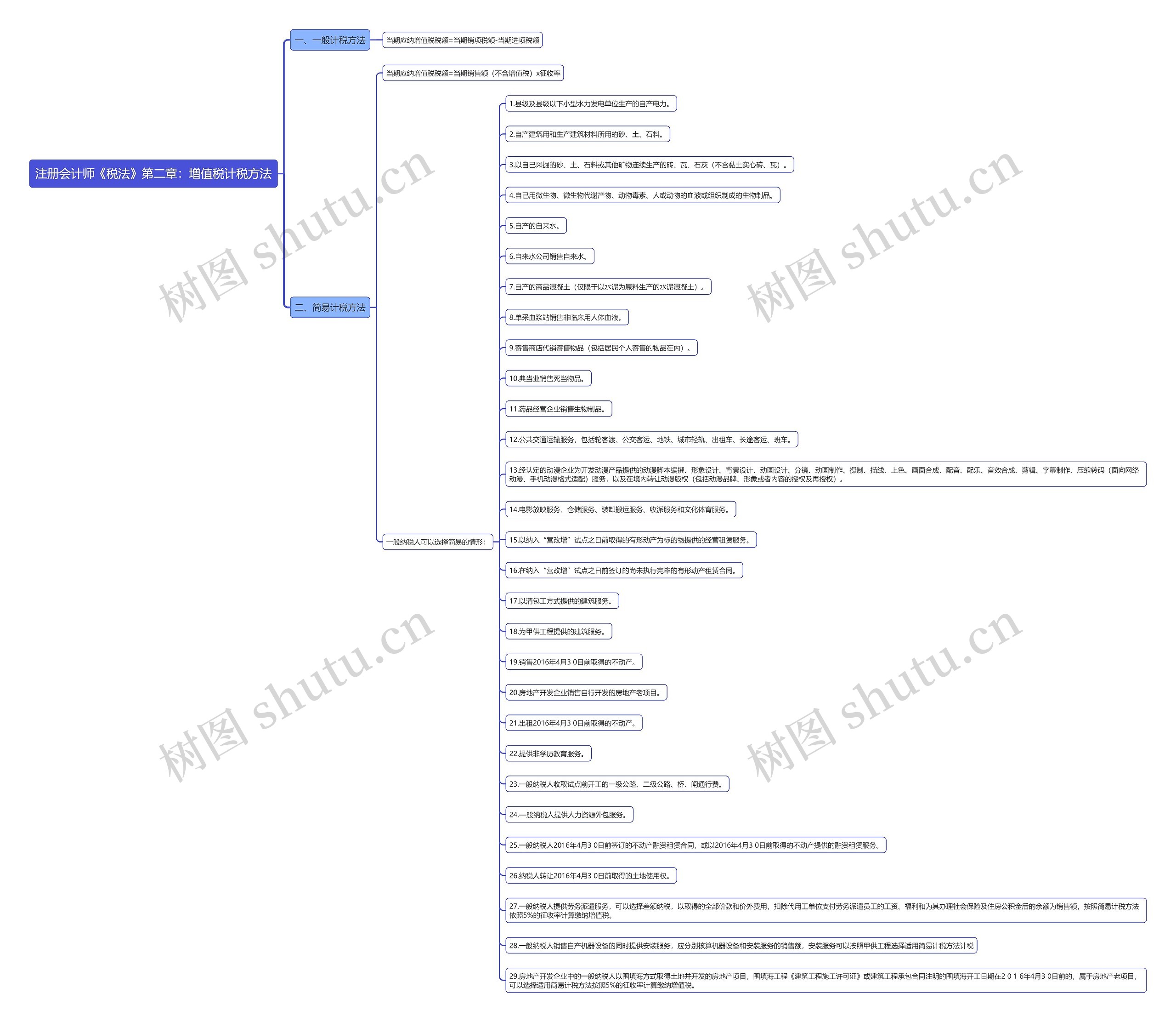 注册会计师《税法》第二章：增值税计税方法思维导图