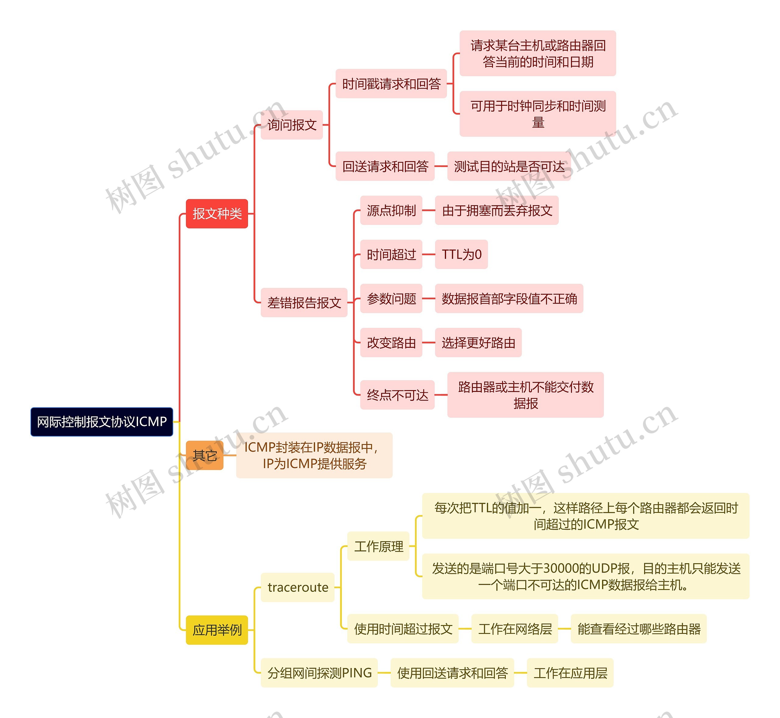 计算机理论知识网际控制报文协议ICMP思维导图